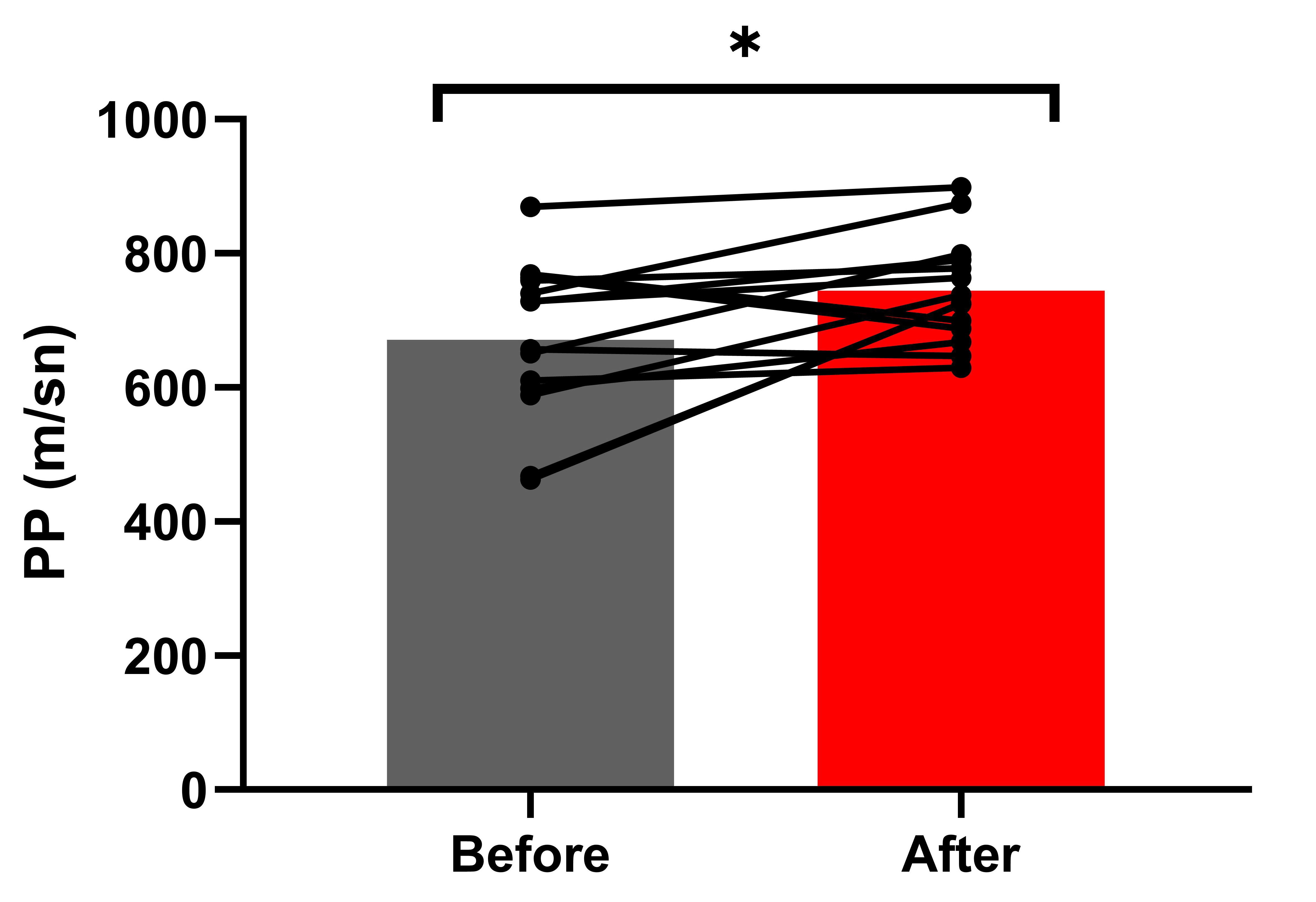 Changes in PP (m/s) performance before and after
electrostimulation application. PP: Peak power. *Denotes a statistically
significant difference between conditions at p < 0.05.