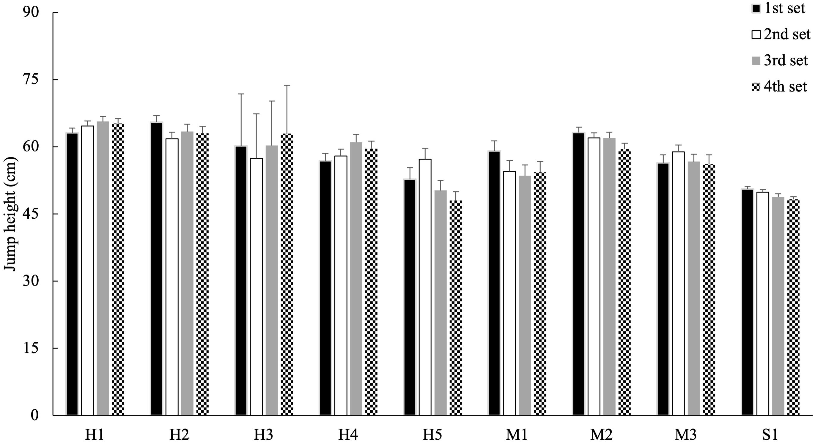 Jump height for each set in 4-set matches in each player
position. (Data are represented as mean ± SD). H1, H2, H3, H4 and H5 are hitters; M1, M2 and M3 are middle blockers; S1 is a setter.