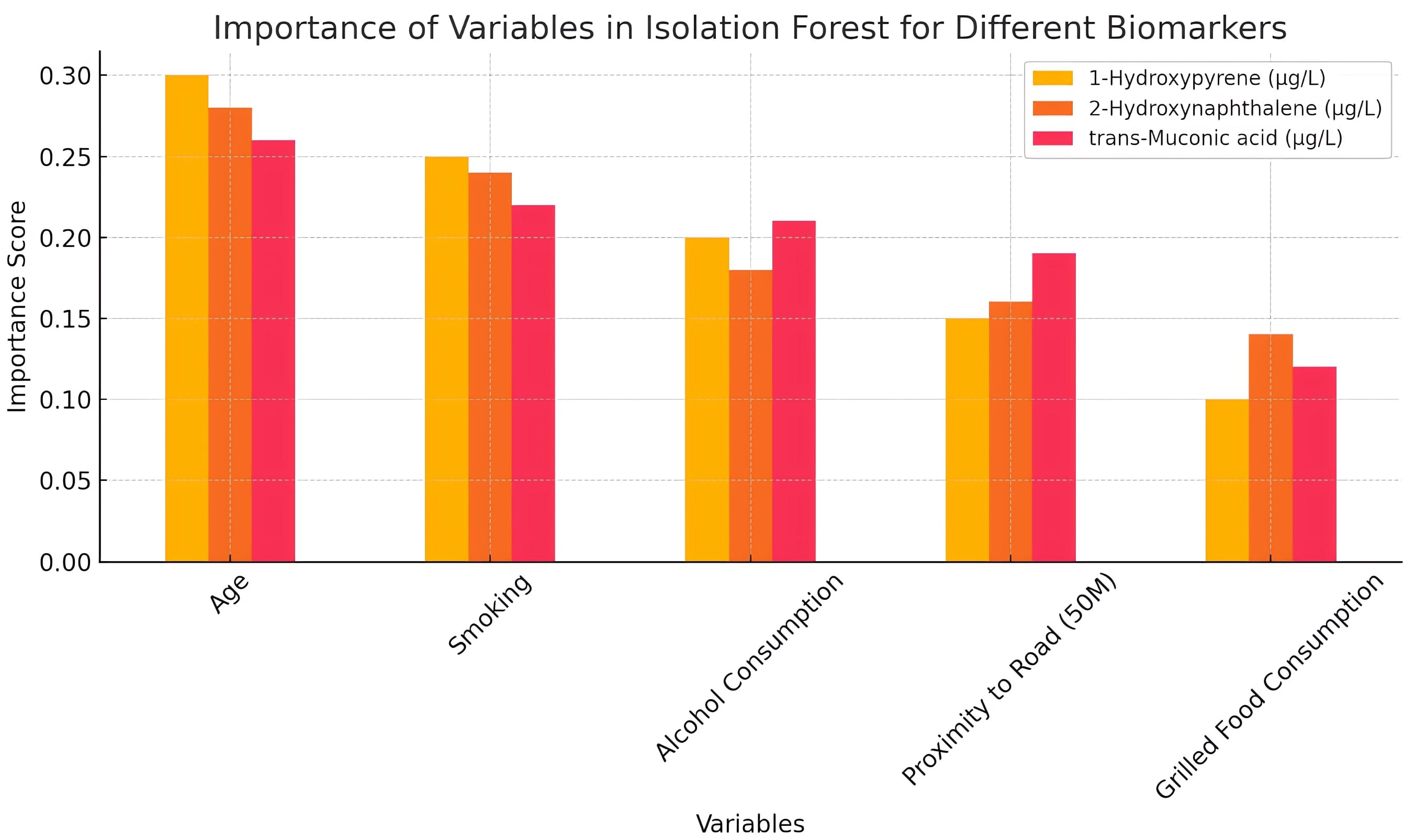 Importance of variables in Isolation Forest for different 
biomarkers.