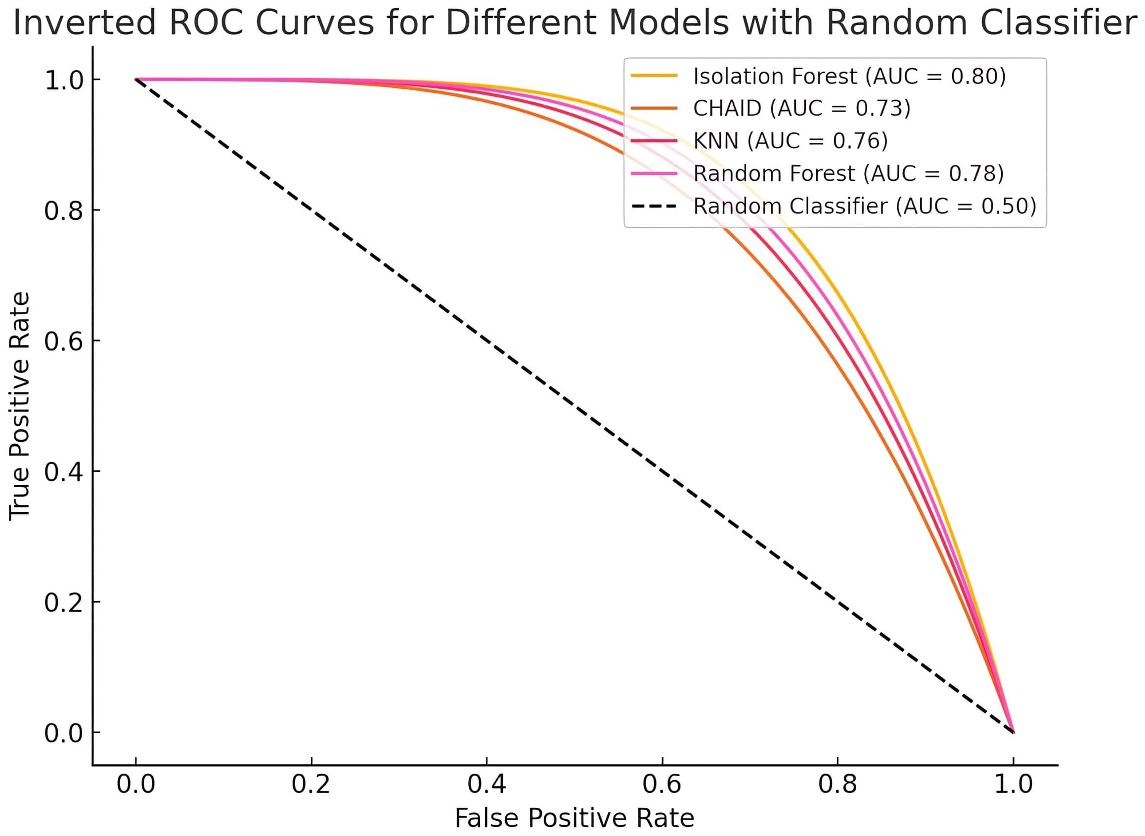 ROC Curves for different models. AUC: Area Under the Curve; 
CHAID: Chi-squared Automatic Interaction Detector; KNN: K-Nearest Neighbors; ROC: 
Area Under the Curve.