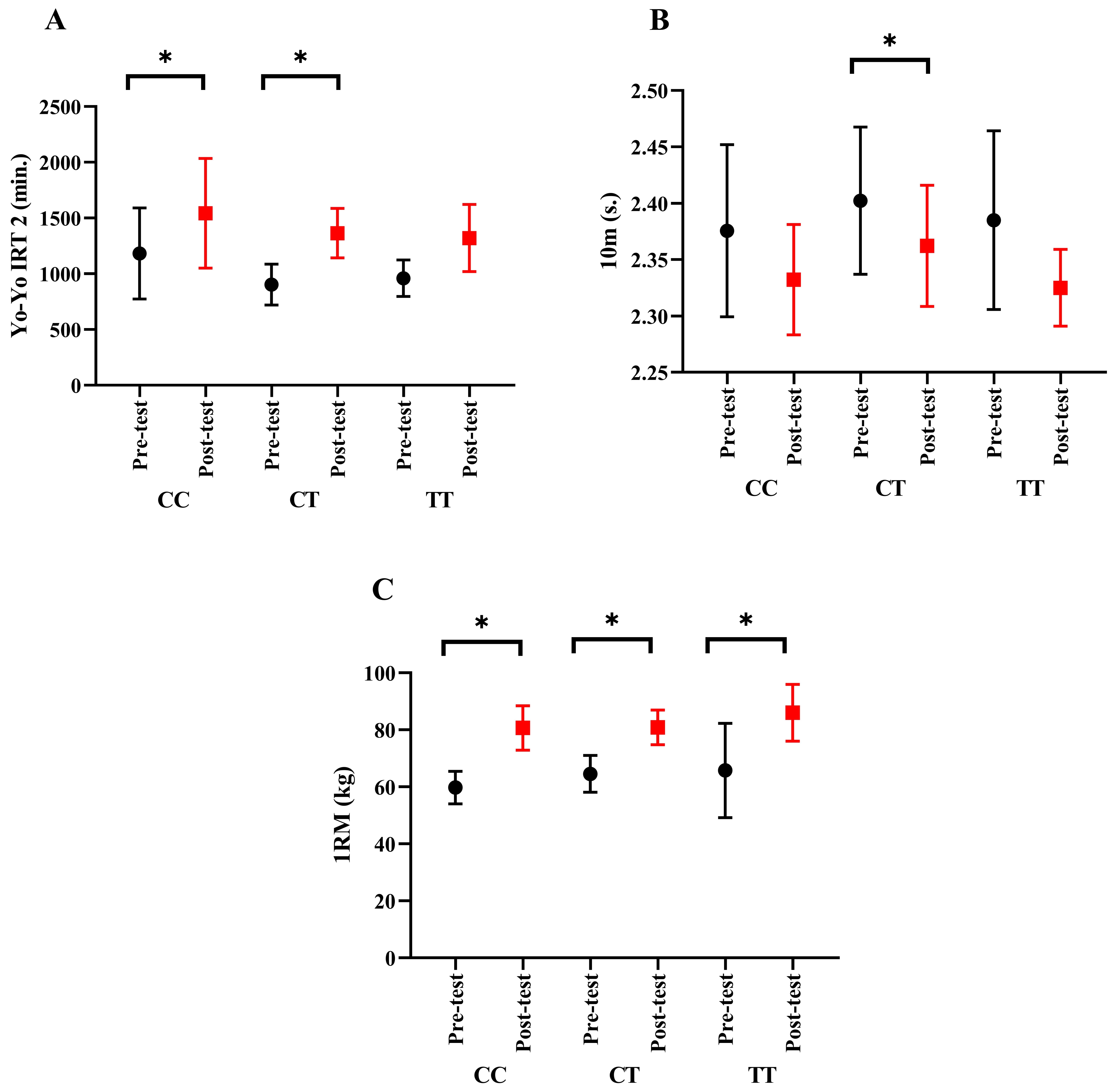 The relationship between (A) Yo-Yo IRT-2, (B) 10 m sprint, 1RM
(C) and AGT (rs699) gene polymorphism (CC, CT, and TT). *: p <
0.05. IRT: Intermittent Recovery Test; 1RM: One Repetition Maximum.