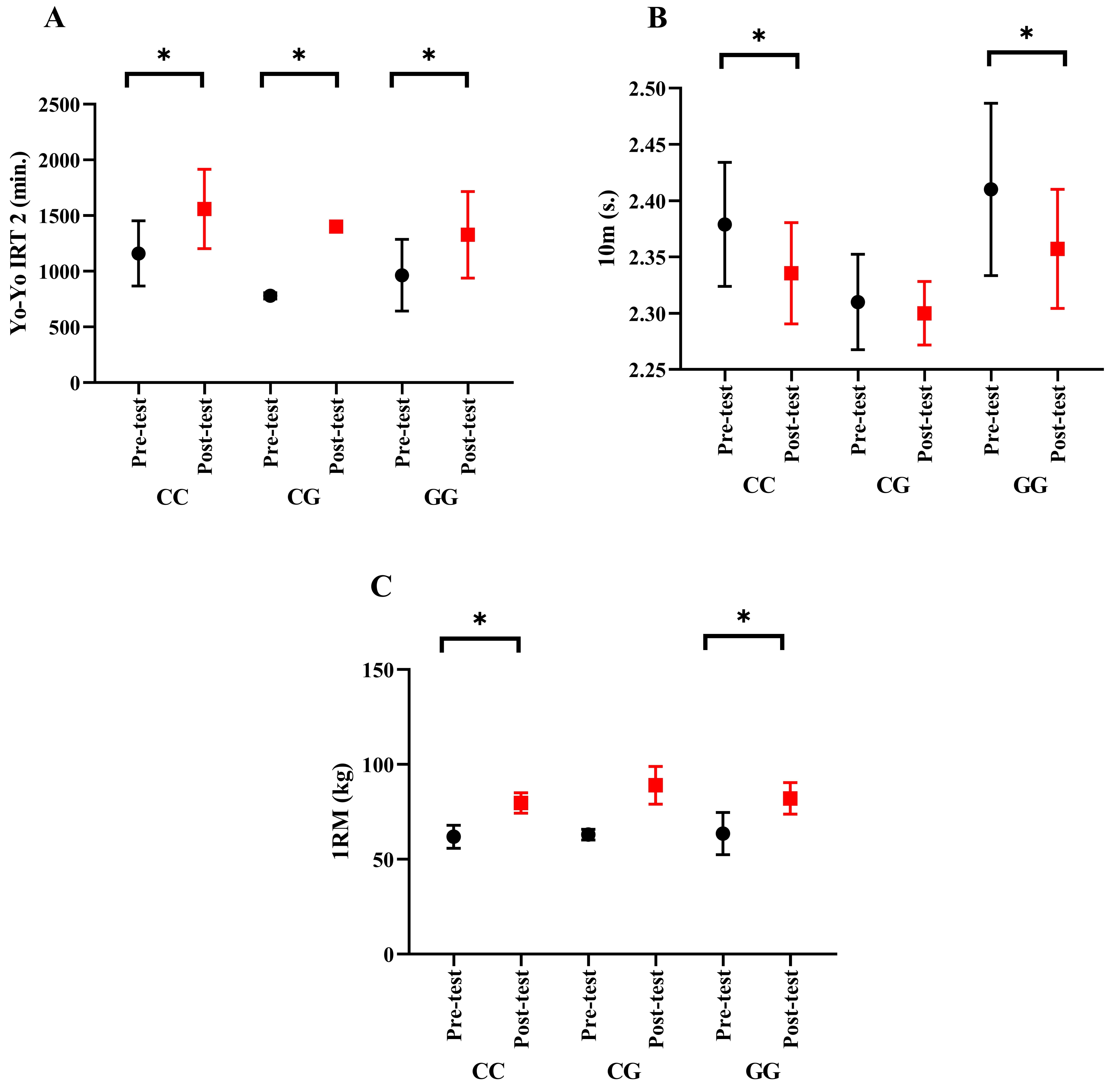 The relationship between (A) Yo-Yo IRT-2, (B) 10 m sprint, 1RM
(C) and IL-6 (rs1800795) gene polymorphism (CC, CG, and GG). *p
< 0.005; <0.001. IRT: Intermittent Recovery Test; 1RM: One Repetition
Maximum.