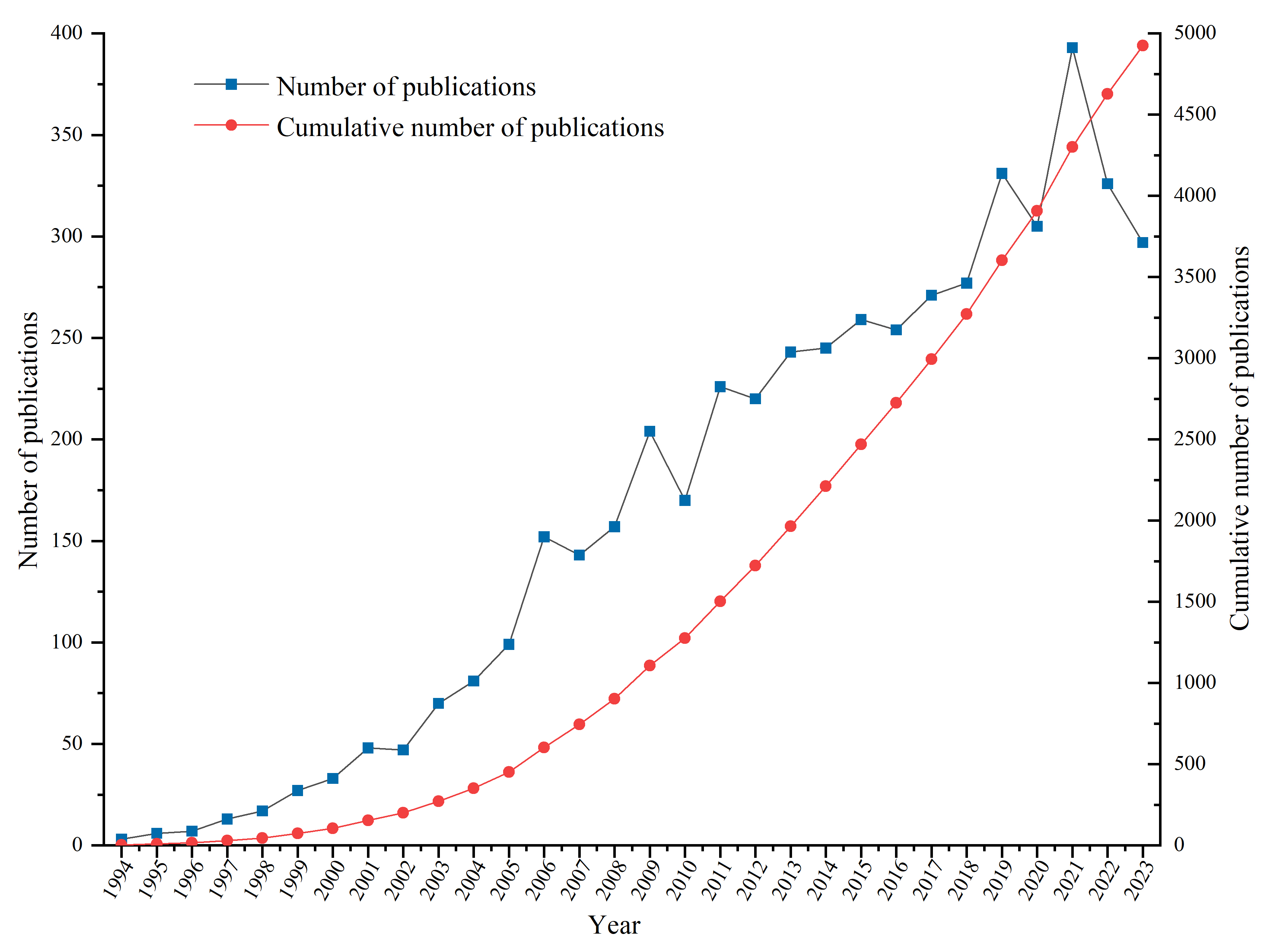 Annual publications on the topic of prostate cancer
radiotherapy. The image showing the dynamic change in the number of publications
on PC radiotherapy from 1994 to 2023 is illustrated with a dual Y-axis. The left
Y-axis (blue line with square markers) shows the annual publication numbers,
while the right Y-axis (red line with dot markers) displays cumulative
publication numbers. Data was retrieved from the Web of Science. The
representative graph reveals a steady rise in annual publications, with
indications of accelerated growth throughout the period.