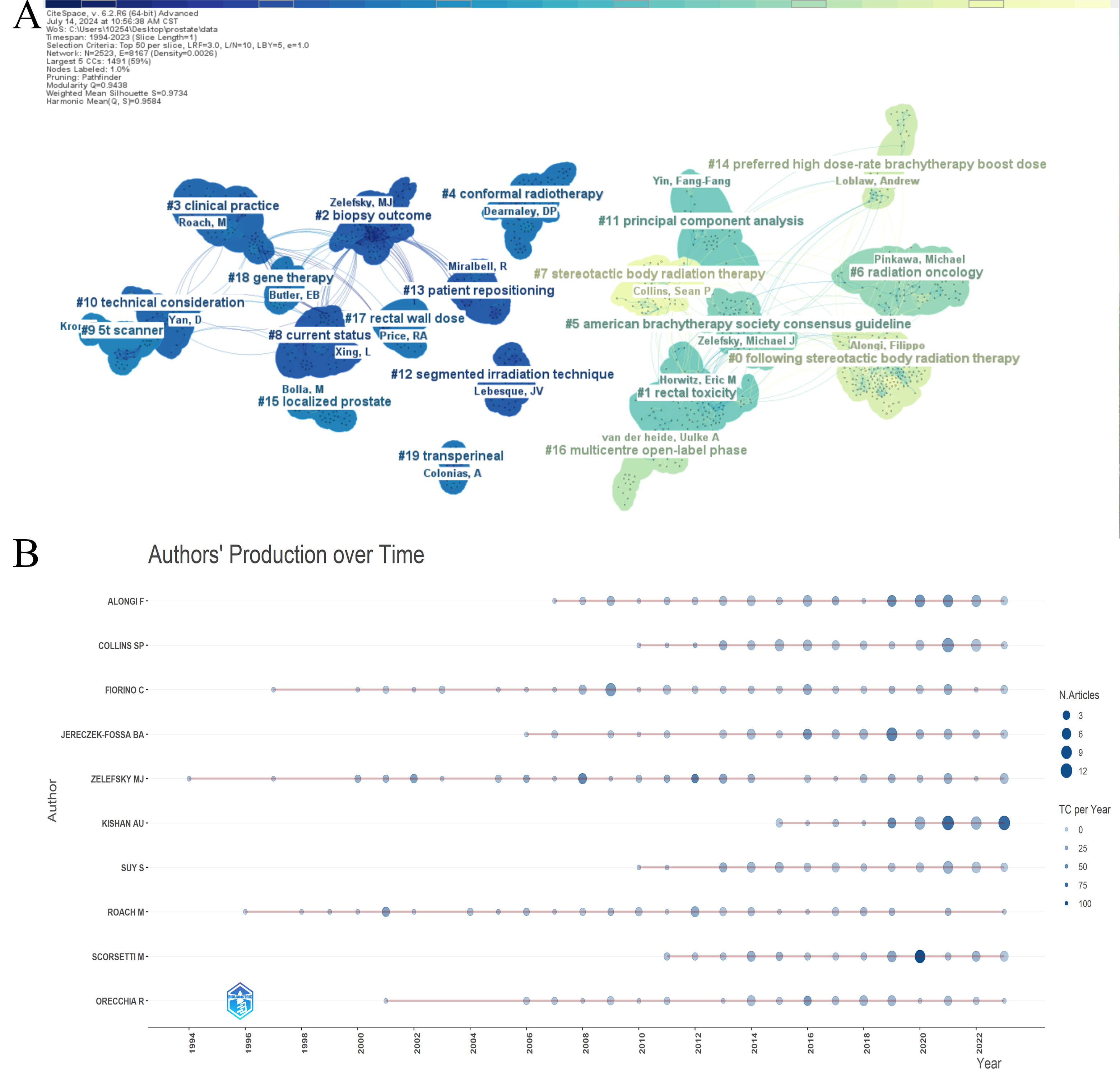 Visual analysis of authors in the field of radiotherapy
for prostate cancer. (A) Cluster analysis of cooperation among authors. A
cluster analysis of authors was conducted via the software tool CiteSpace (Q = 0.9438, S = 0.9734). The color of the clusters represents the proximity in
time, with lighter colors indicating more recent time periods. The cluster labels
are automatically generated by the software, and the names next to the labels
represent the representative authors within each cluster. The nodes in the
clusters represent individual authors. (B) Timeline distribution of the
top 10 most productive authors. This graph was generated using The Bibliometrix
Package in the R language. It showcases the top 10 authors with the highest
output over 30 years. The size of the nodes represents the annual output of each
author, with larger nodes indicating greater output in that year. The depth of
the node’s color reflects the number of citations received. Among them, Alongi F
leads in total publications, Zelefsky MJ in highest research duration, Kishan AU
in highest annual output (12 publications in 2021 and 2023), and Scorsetti M had
the highest count in 2020. TC: total count.