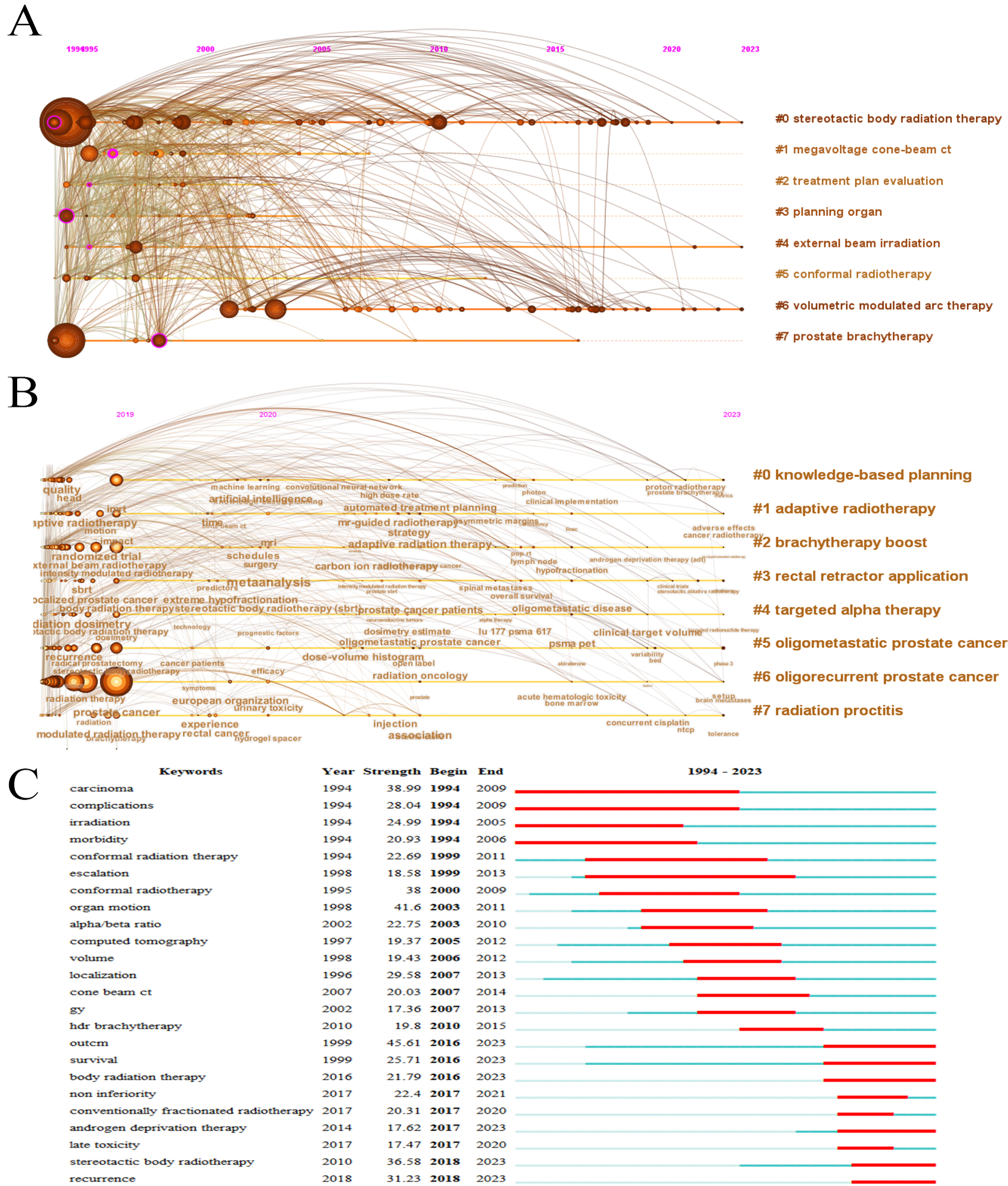 Visual analysis of keywords related to prostate cancer
radiotherapy. (A) A visual timeline of author keyword contribution network from
1994 to 2023. (B) A visual timeline of author keyword contribution network from
2019 to 2023. (C) CiteSpace’s strongest citation bursts for the top 25 keywords.
Note: The timeline visualization of keywords and the burst strength of keywords
were constructed using CiteSpace. Nodes represent keywords, with the dot size
reflecting the frequency of keyword co-occurrence bursts. The co-occurrence
network was weighted by the total link strength of different keyword nodes and
scored based on the average year of publication. The cluster labels were
displayed in yellow on the right-hand side, along the progress of the timeline.
(C) shows the time-ordered burst of keywords, revealing significant changes in
the citation frequency of keywords within the field of PC radiotherapy during a
specific period.