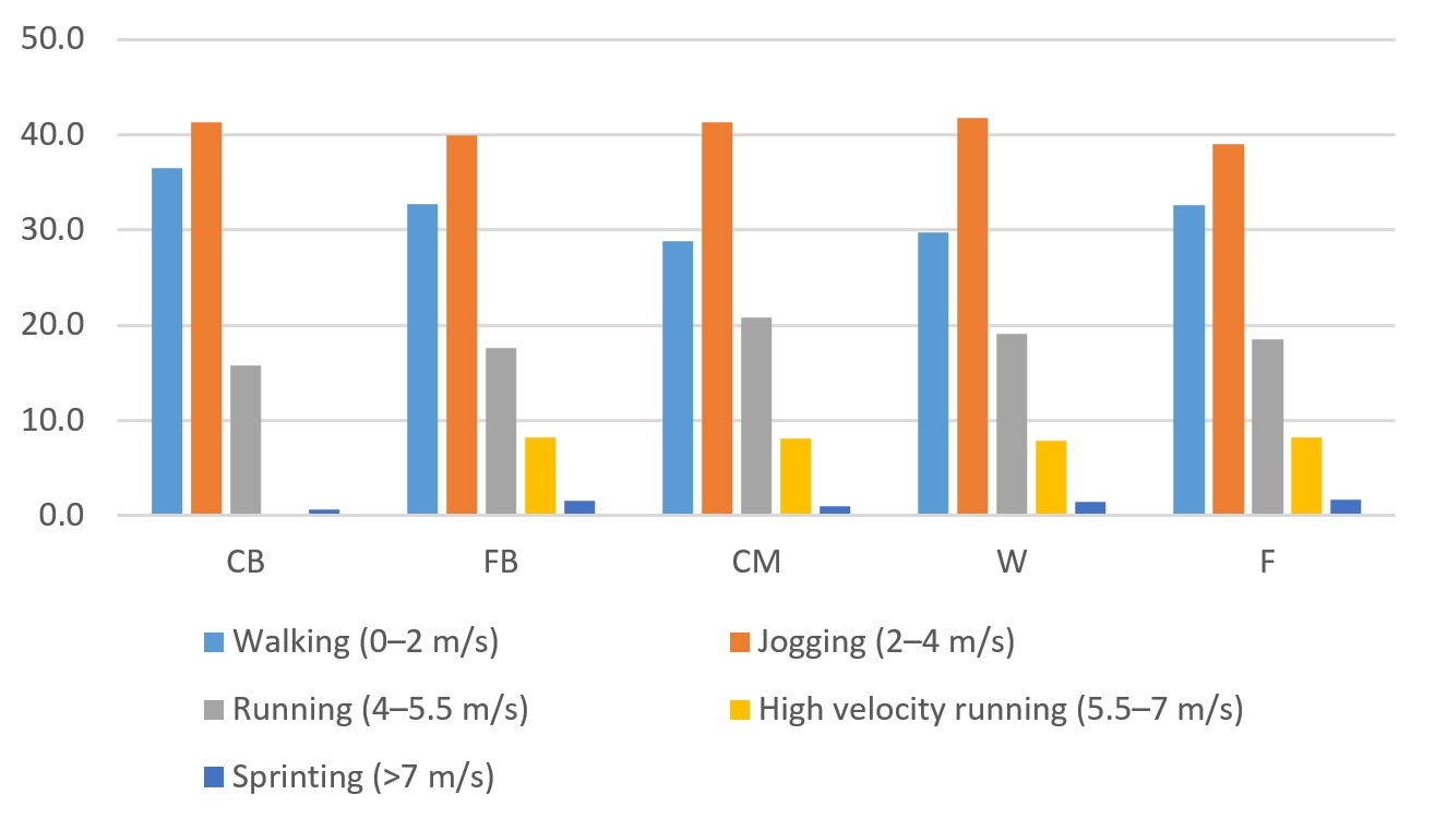 Match running performance given in percentages, according to
positions in the team. CB: central backs; FB: fullbacks; CM: central
midfielders; W: wingers; F: forwards.
