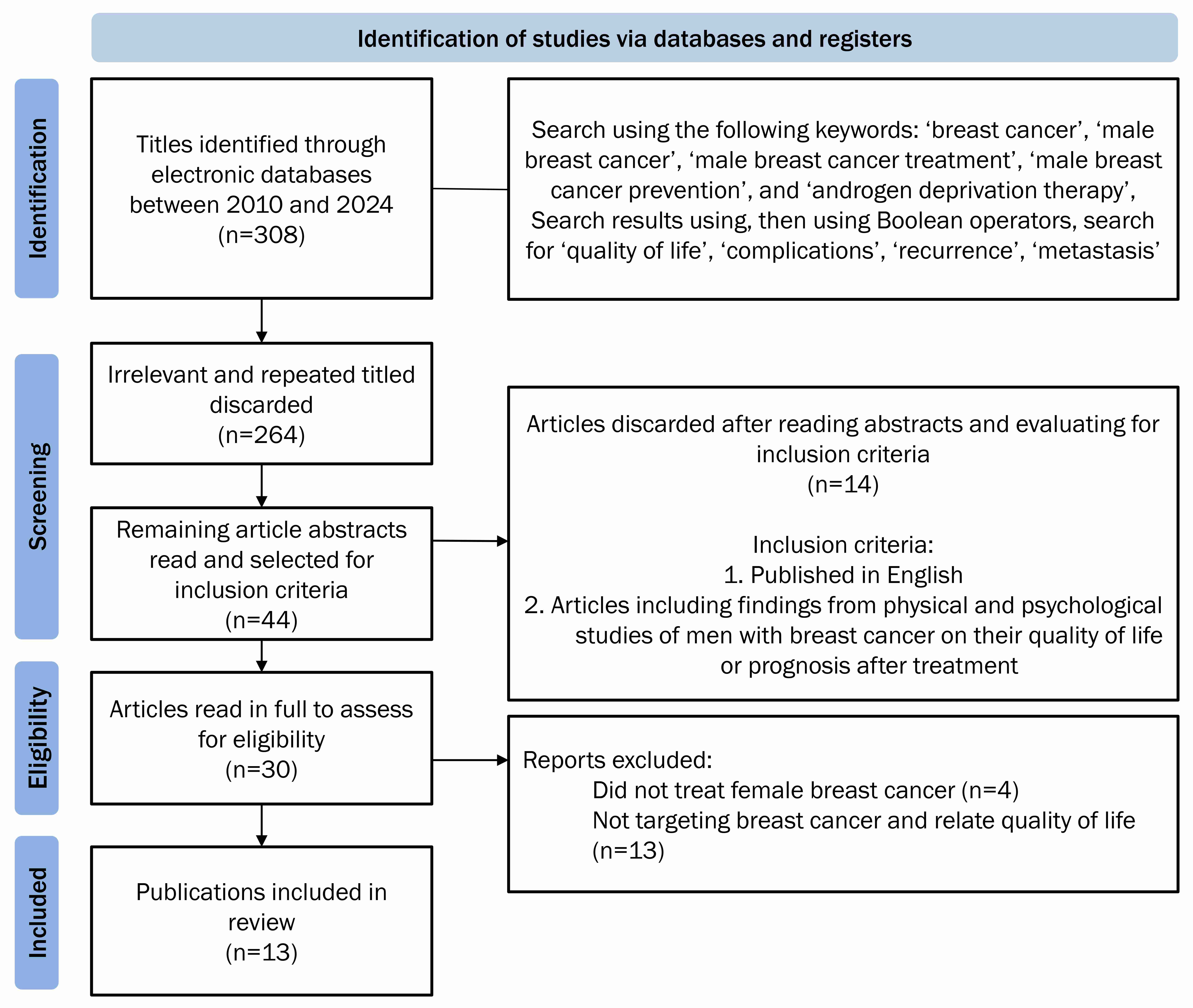 Flow diagram of the article inclusion/exclusion process.