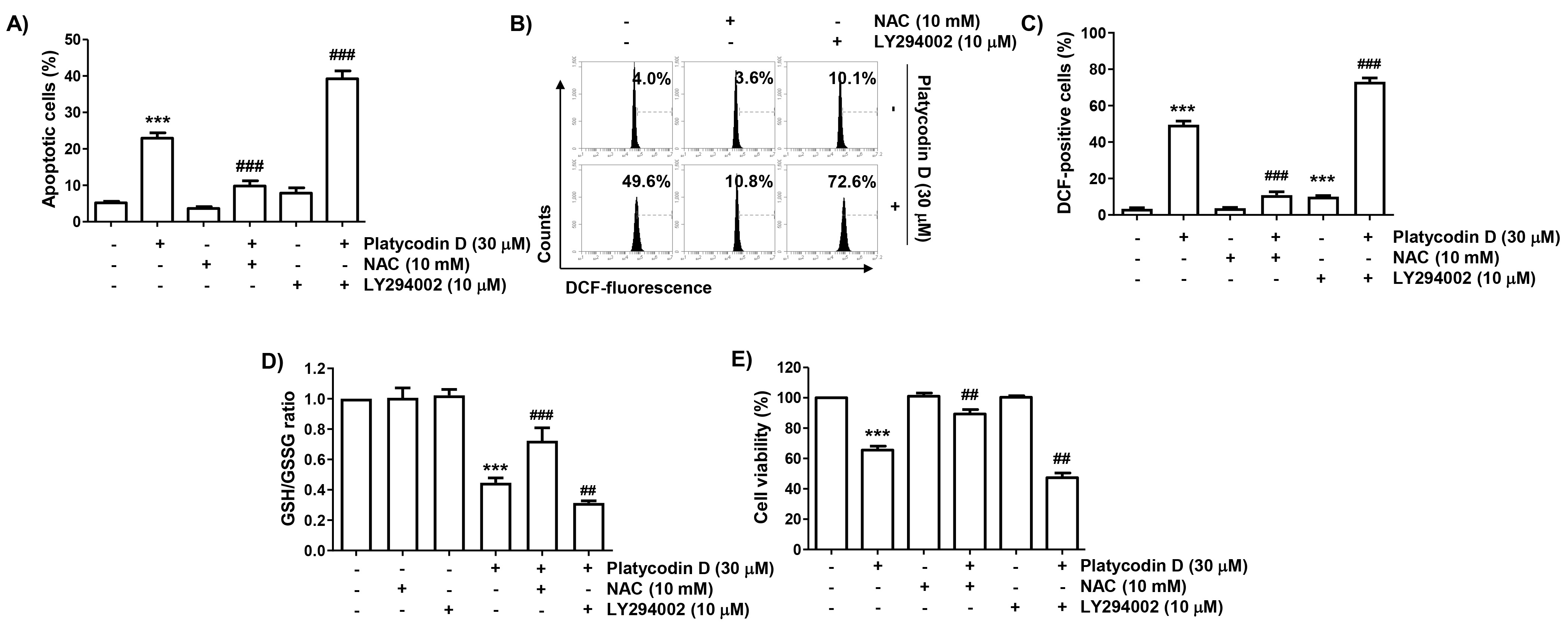 Role of PAM signaling and ROS in platycodin D-triggered
reduction in cell viability and induction of apoptosis in PC-3 cells. Cells were
cultured in medium with or without NAC or LY294002 for 1 h and then treated with
platycodin D for an additional 48 h (A,D,E) or 1 h (B,C). (A) Cells stained with
Annexin V-fluorescein isothiocyanate (FITC)/propidium iodide (PI) were analyzed
for the degree of induced cell death using flow cytometry, and the percentage of
annexin V-positive cells is presented. (B,C) ROS levels were examined by flow
cytometry after DCF-DA staining. Representative histograms (B) and the percentage
of DCF-positive cells (C) in each experimental group are shown. (D,E) The
GSH/GSSG ratio was calculated using a commercially available kit (D), and cell
viability was analyzed using the MTT assay (E). The results are presented as mean
± SD, with n = 3 in each group. ***p < 0.001 versus
control cells; ##p < 0.01 and ###p < 0.001 versus
platycodin D-treated cells. NAC: N-acetyl-L-cysteine; DCF:
2′,7′-dichlorofluorescein; GSH: glutathione; GSSG: glutathione oxidized
glutathione.