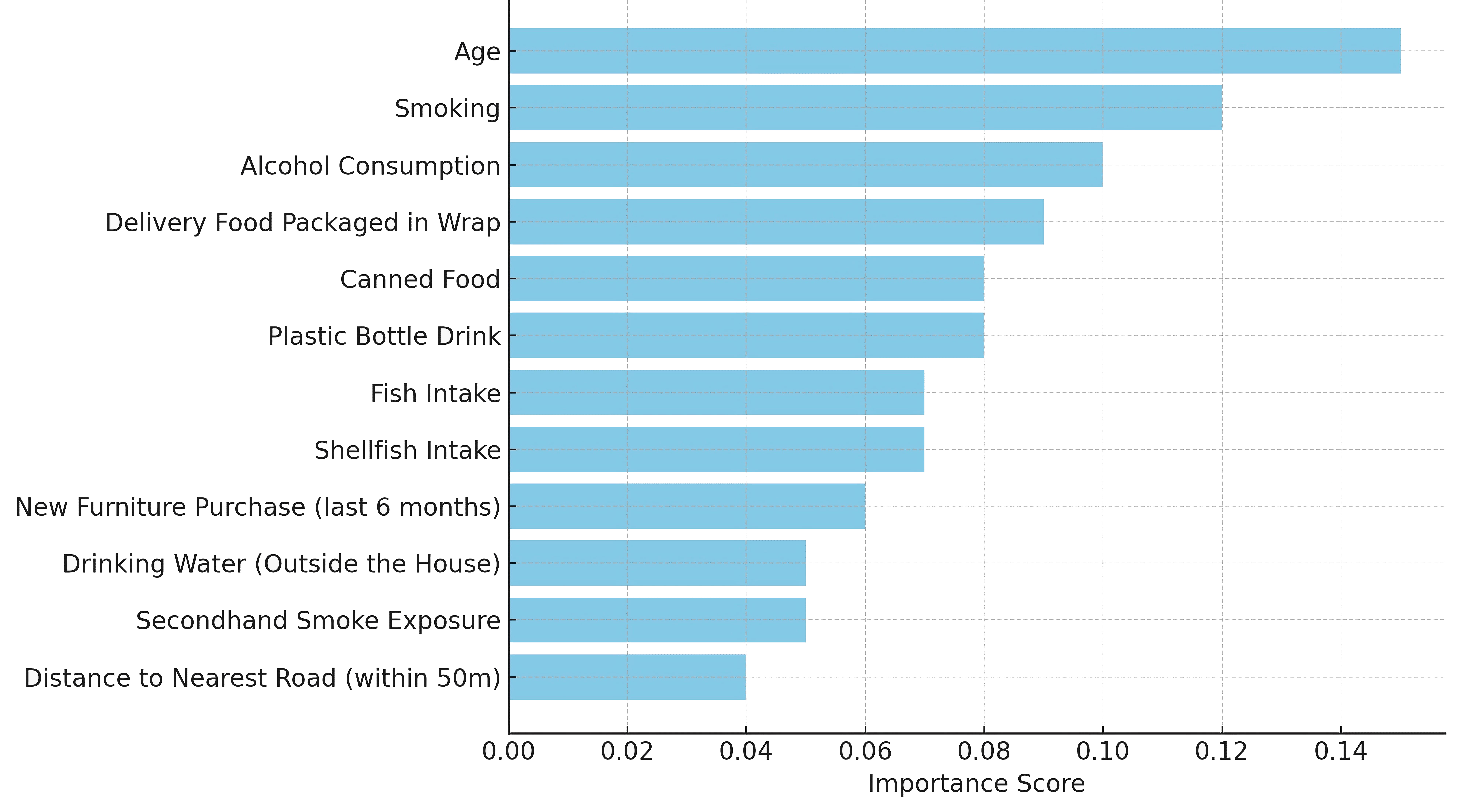 Importance of Variables Influencing Bisphenol A (BPA) Exposure
in Adult Males in South Korea.