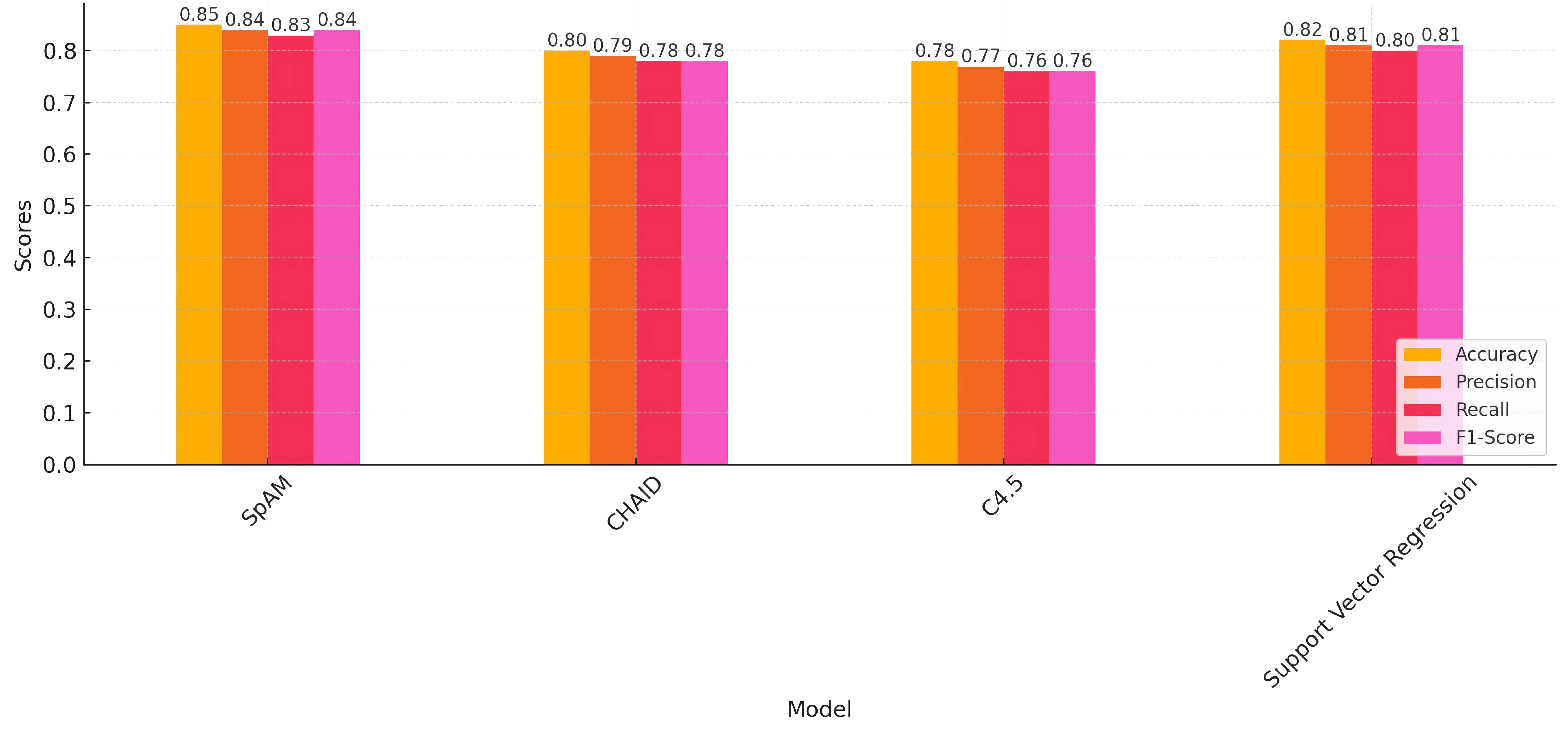 Comparison of Accuracy, Precision, Recall and F1-Score Across
Models. SpAM: Sparse Additive Models; CHAID: Chi-squared Automatic Interaction
Detector.