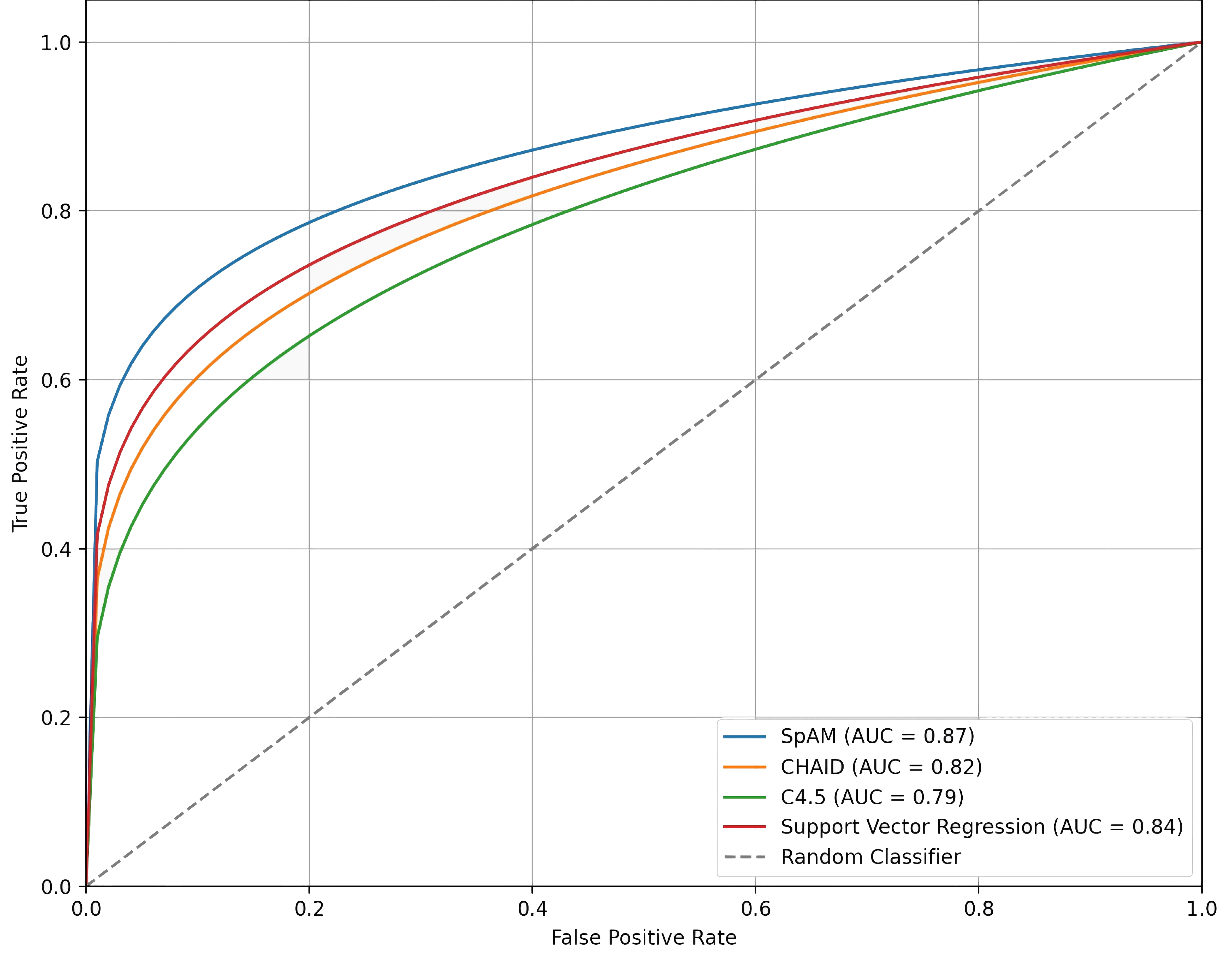 Comparison of ROC-AUC Curves for Each Model. SpAM: Sparse
Additive Models; AUC: Area Under the Curve; CHAID: Chi-squared Automatic
Interaction Detector.