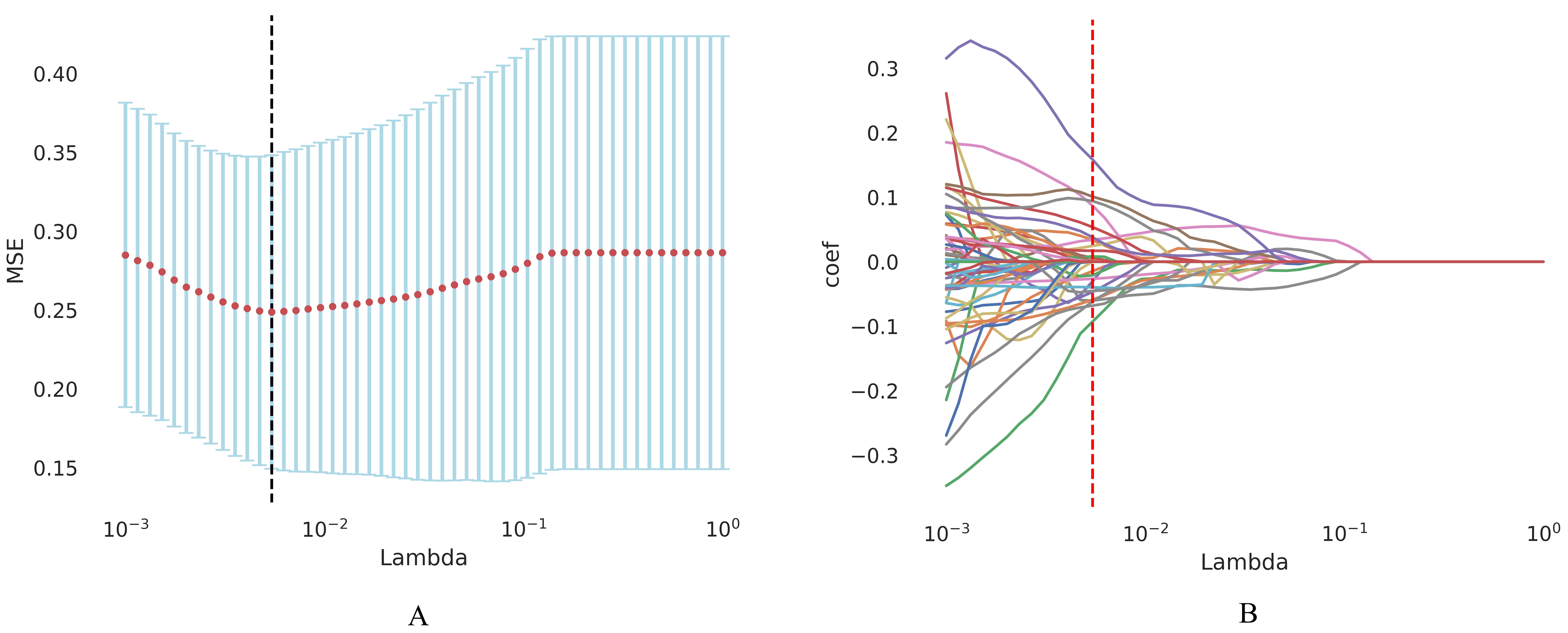 Determination of the optimal penalty 
coefficient, λ. (A) Ten-fold cross-validation was employed to select 
the tuning parameters for the LASSO model. (B) Solution path of LASSO 
coefficients for the 25 features. MSE: mean square error; coef: coefficients.