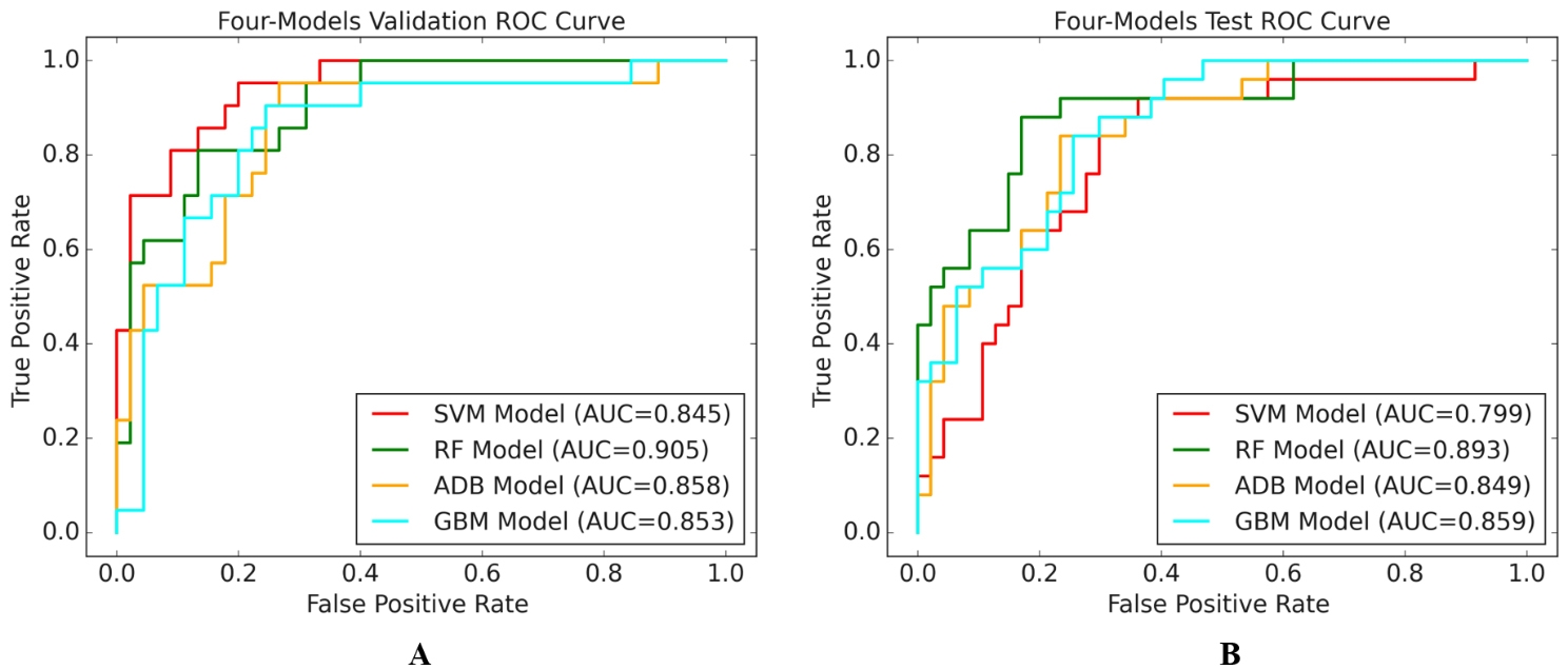 ROC curves of categorical 
multivariate models in the validation set (A) and test set (B). ROC: receiver 
operating characteristic; SVM: support vector machine; AUC: area under the curve; 
RF: random forest; ADB: adaptive boosting; GBM: gradient boosting machine.