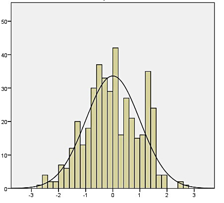 Dependent variable life satisfaction histogram.