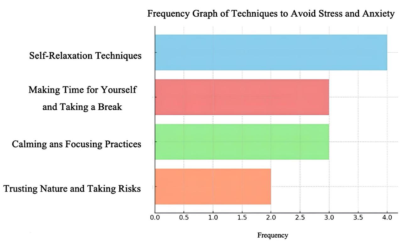 Techniques windsurfers often use to manage stress and anxiety.