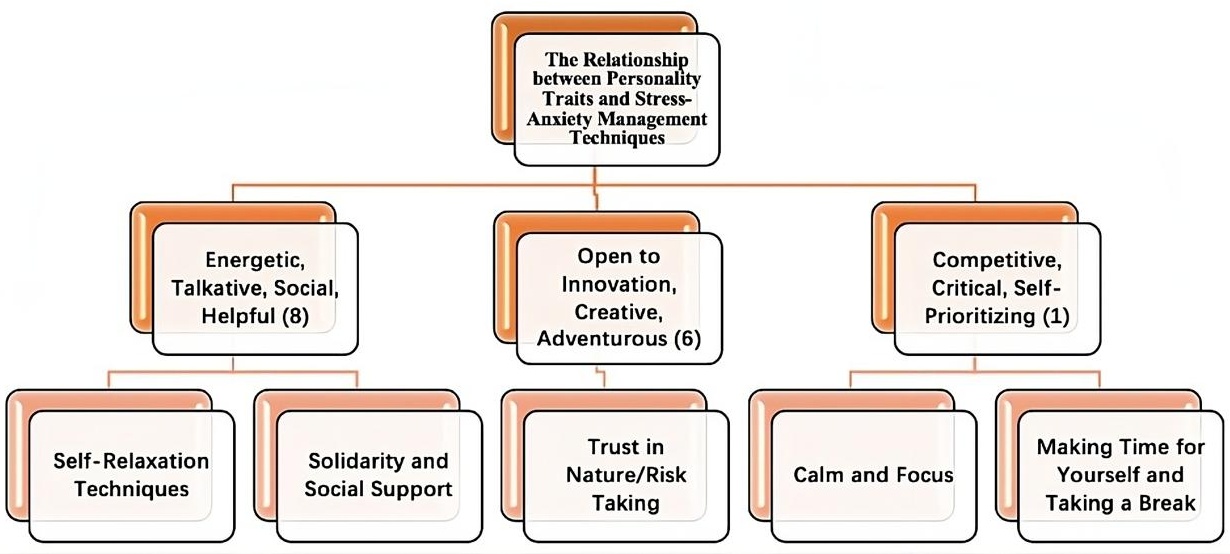 Personality traits of windsurfers and the relationship between 
stress and anxiety management techniques.