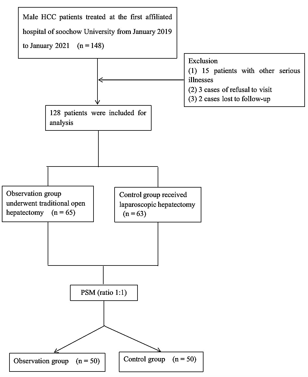 Flow chart of the study design and grouping. HCC: Hepatocellular
carcinoma; PSM: propensity score matching.