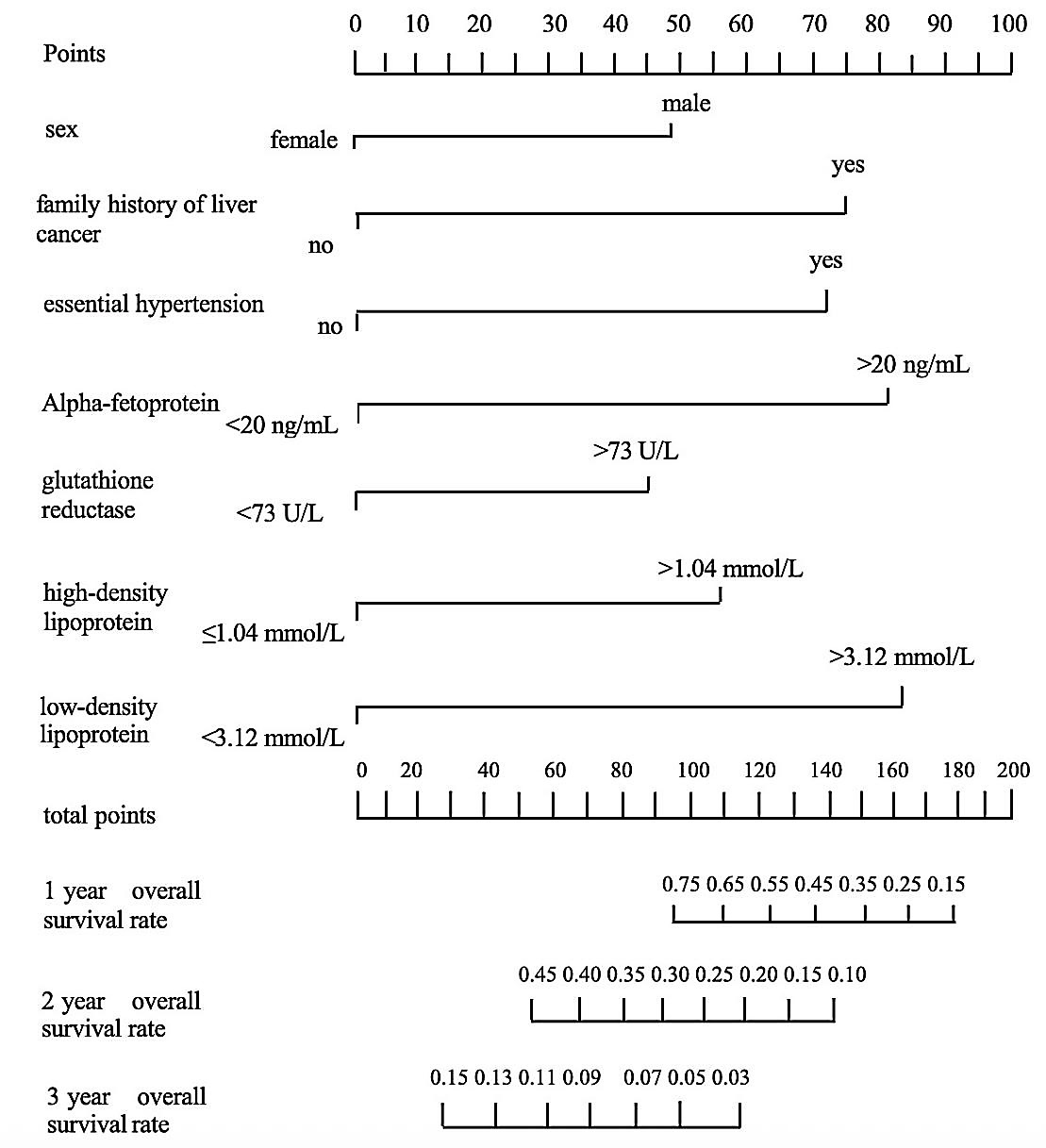 Nomogram.
