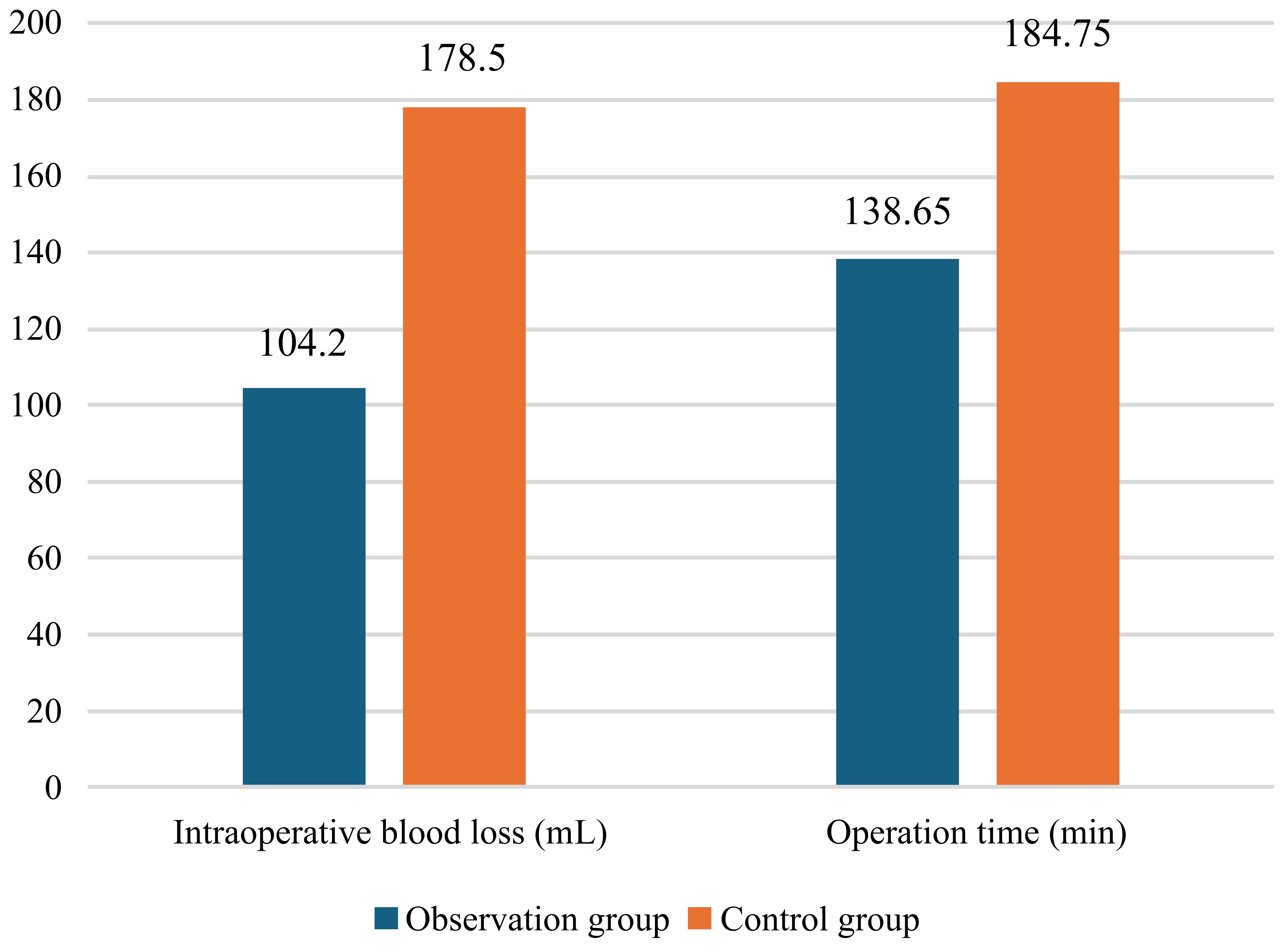Comparison of intraoperative blood loss and operation time
between the observation and control group.