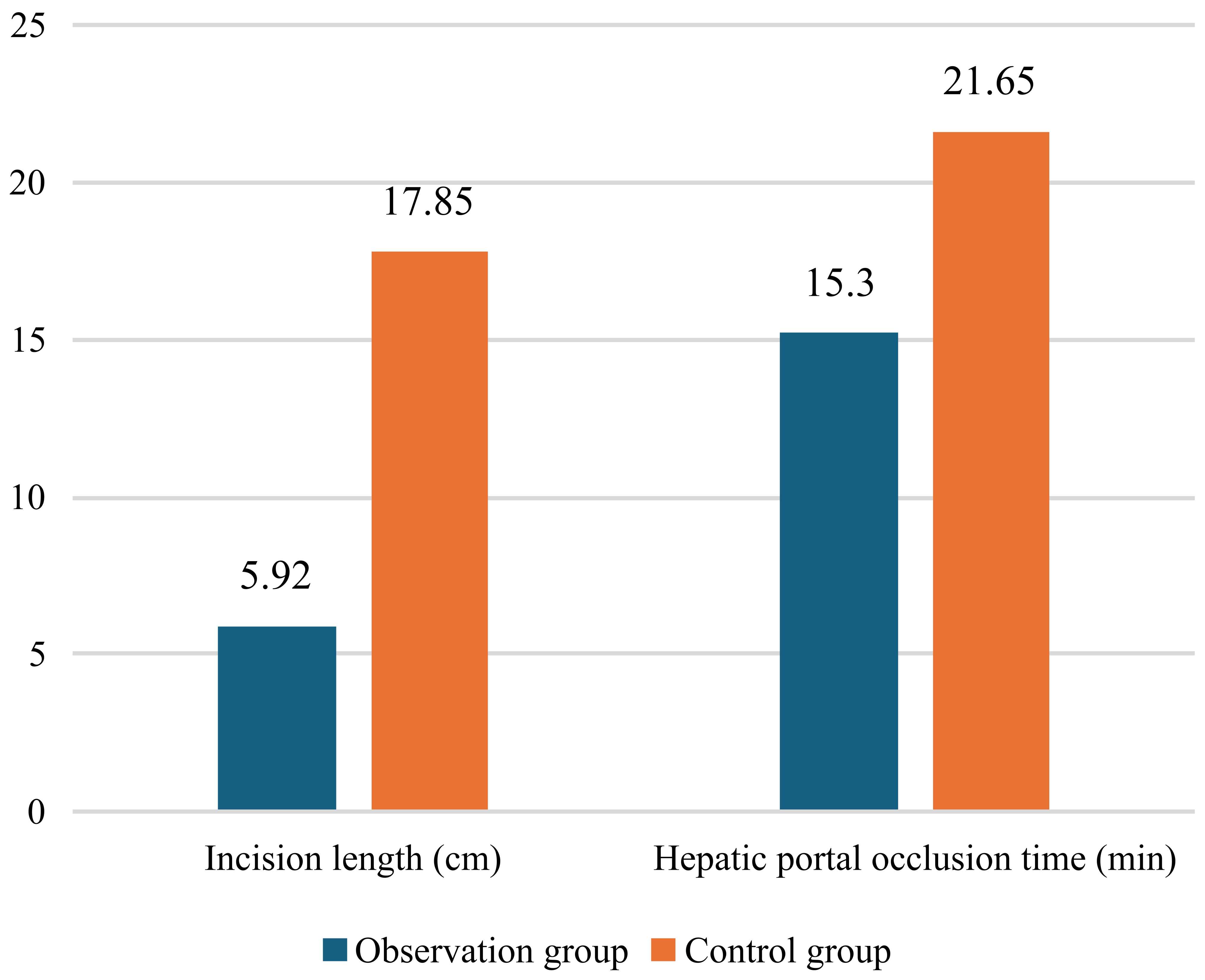 Comparison of incision length and hepatic portal occlusion time
between the observation and control group.