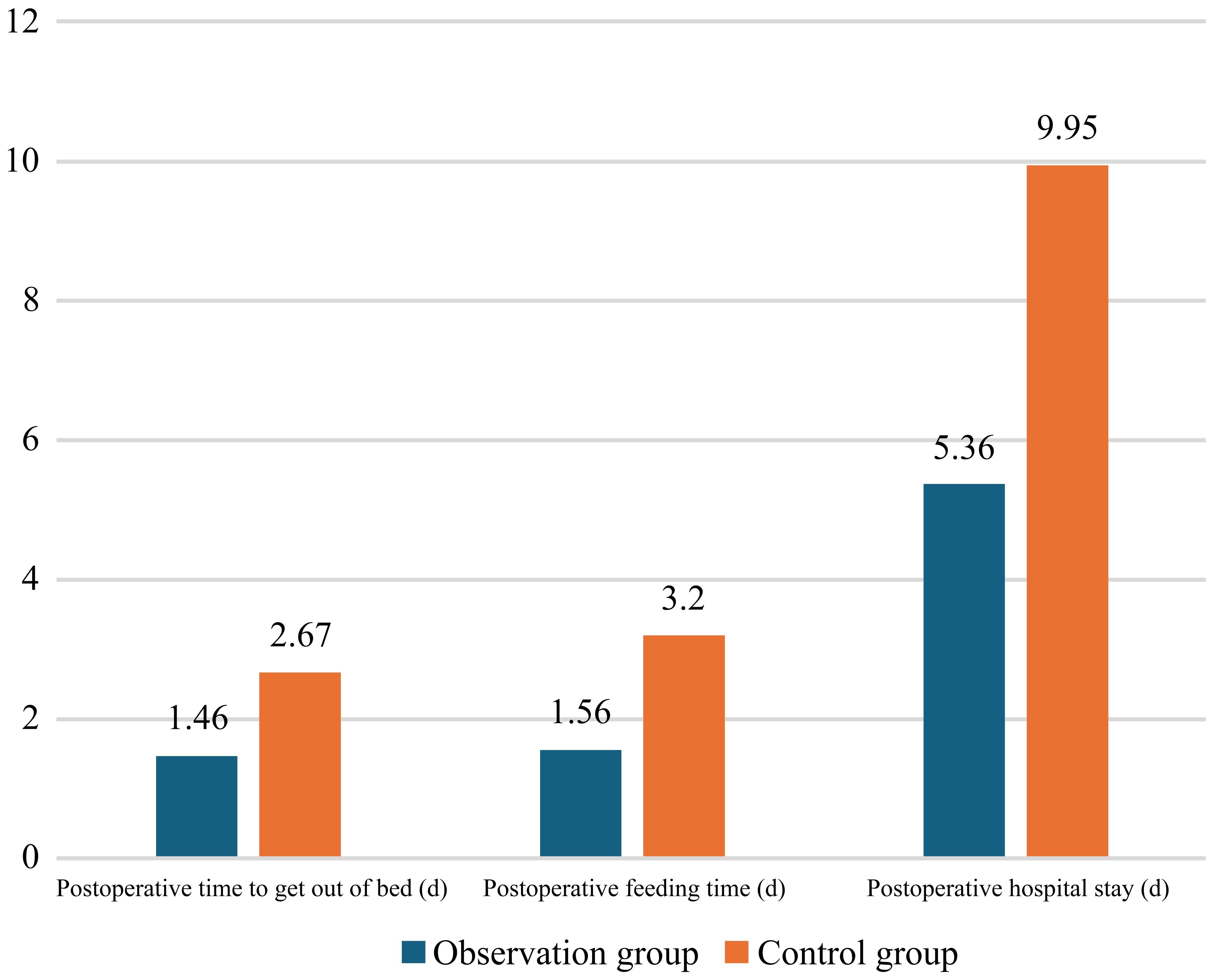 Comparison of postoperative time to get out of bed, feeding time
and hospital stay between the observation and control group.