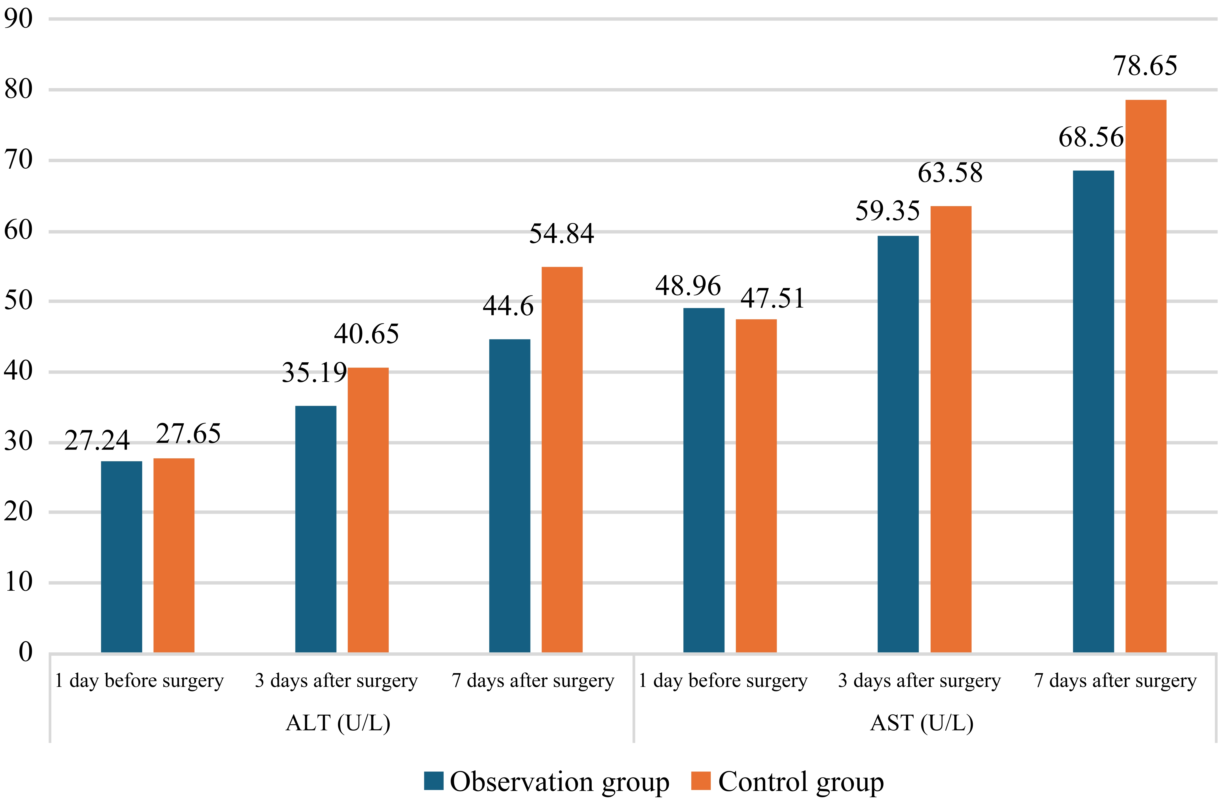 Comparison of alanine aminotransferase (ALT) and aspartate
aminotransferase (AST) before surgery and after surgery between the observation
and control group.