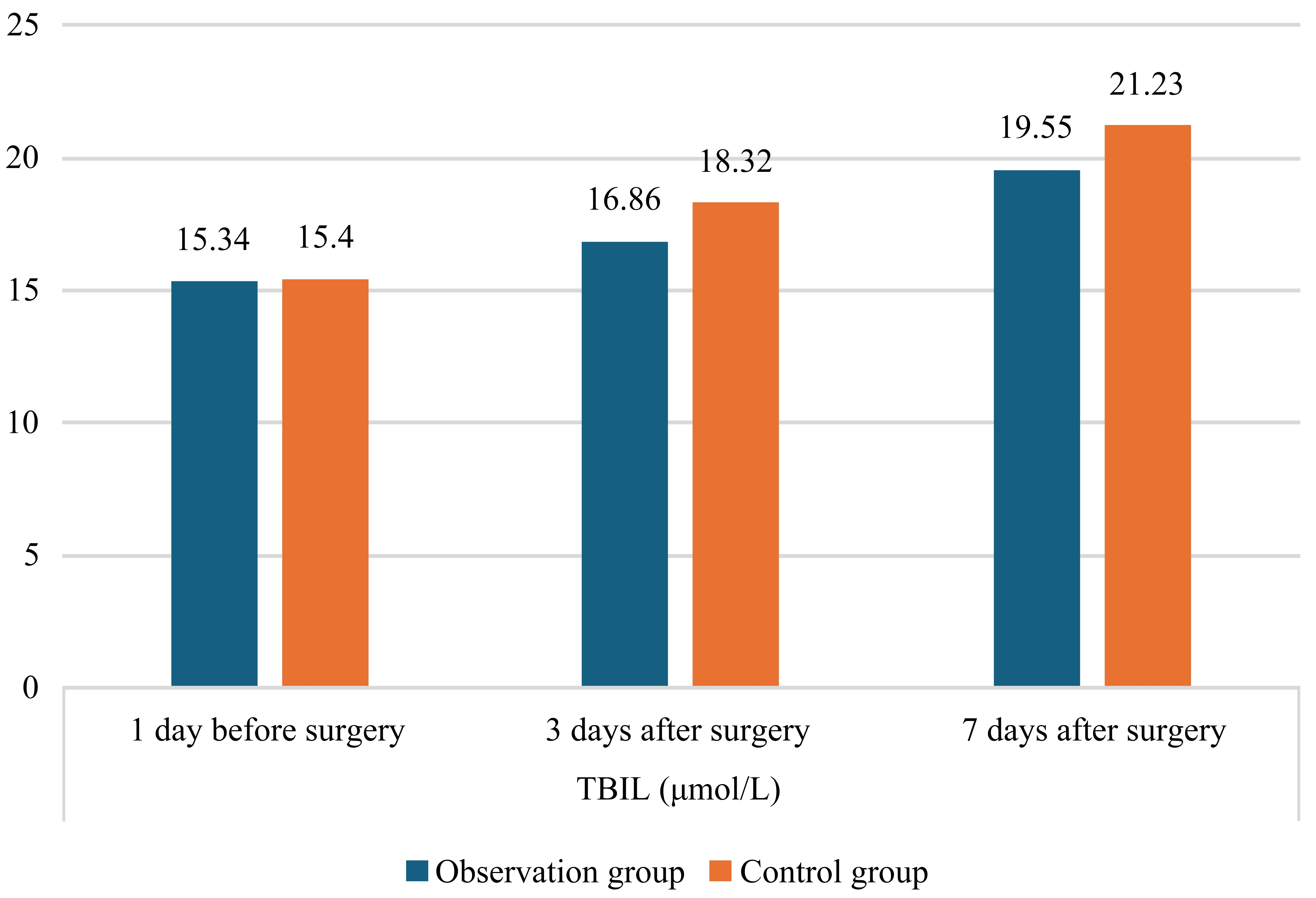 Comparison of total bilirubin (TBIL) before surgery and after surgery between the observation and control group.