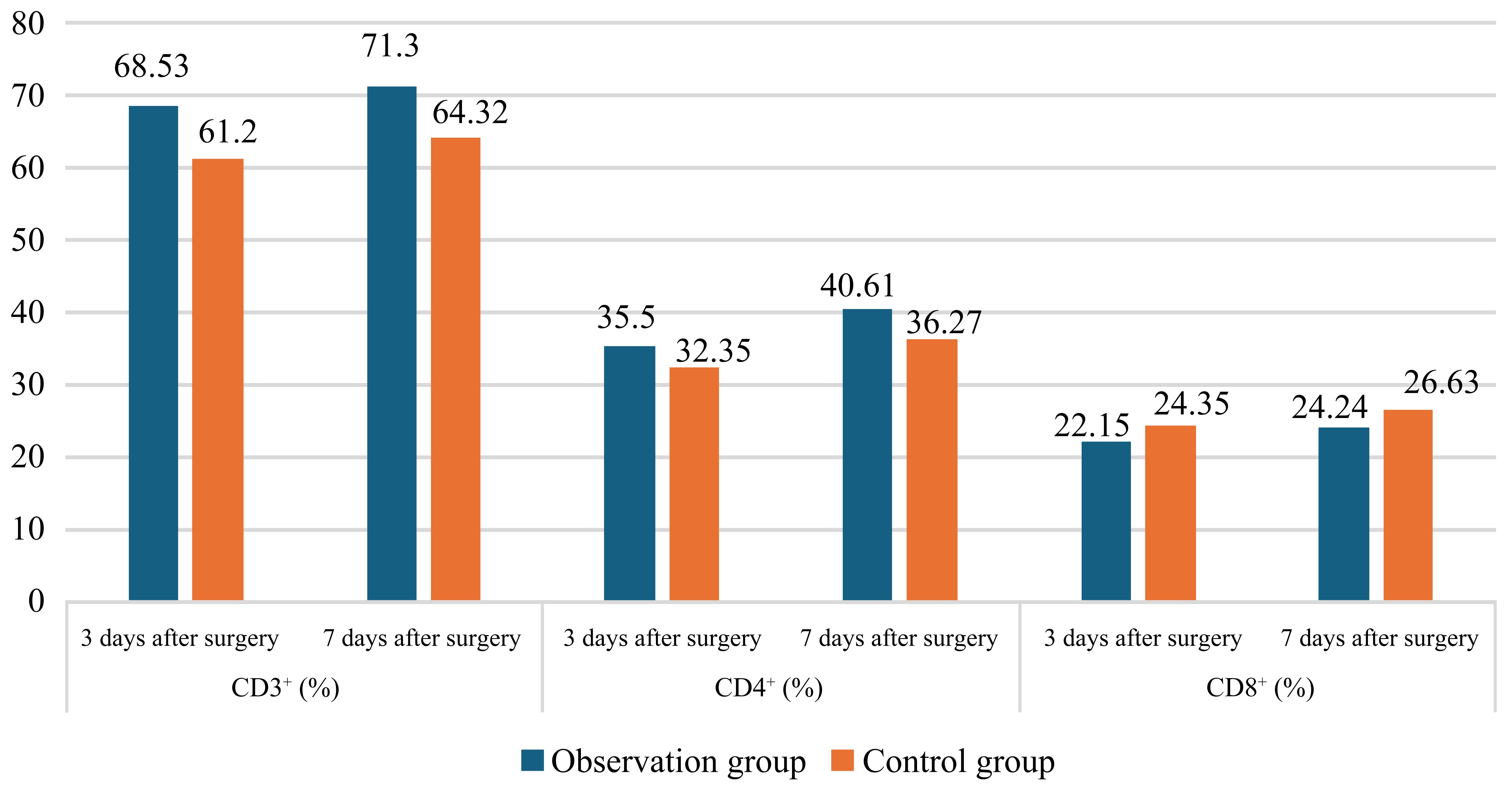 Comparison of Cluster of Differentiation (CD) 3+, CD4+
and CD8+ at day 3 and 7 after surgery between the observation and control
group.