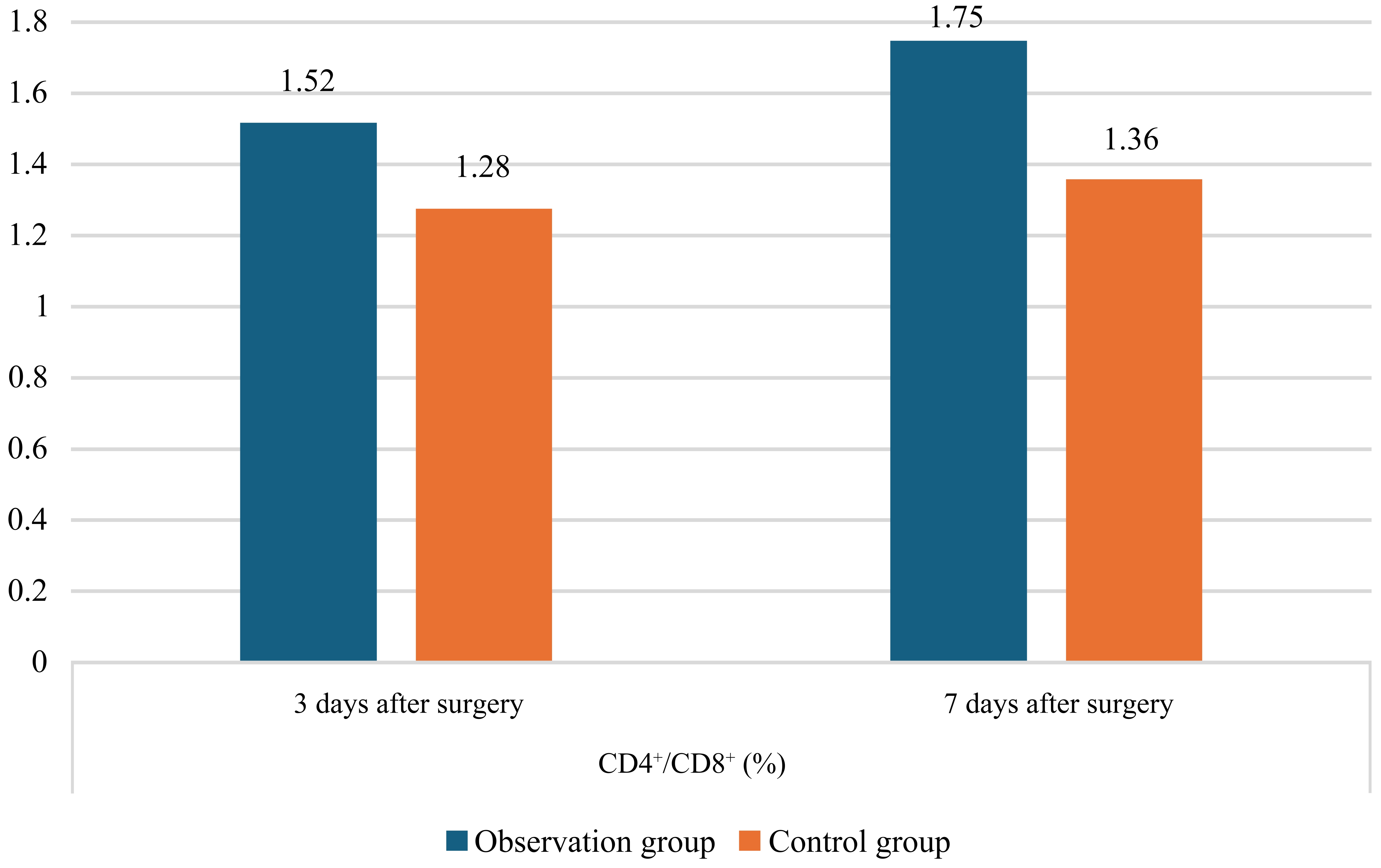 Comparison of postoperative Cluster of Differentiation (CD)
4+ to CD8+ ratio between the observation and control group.