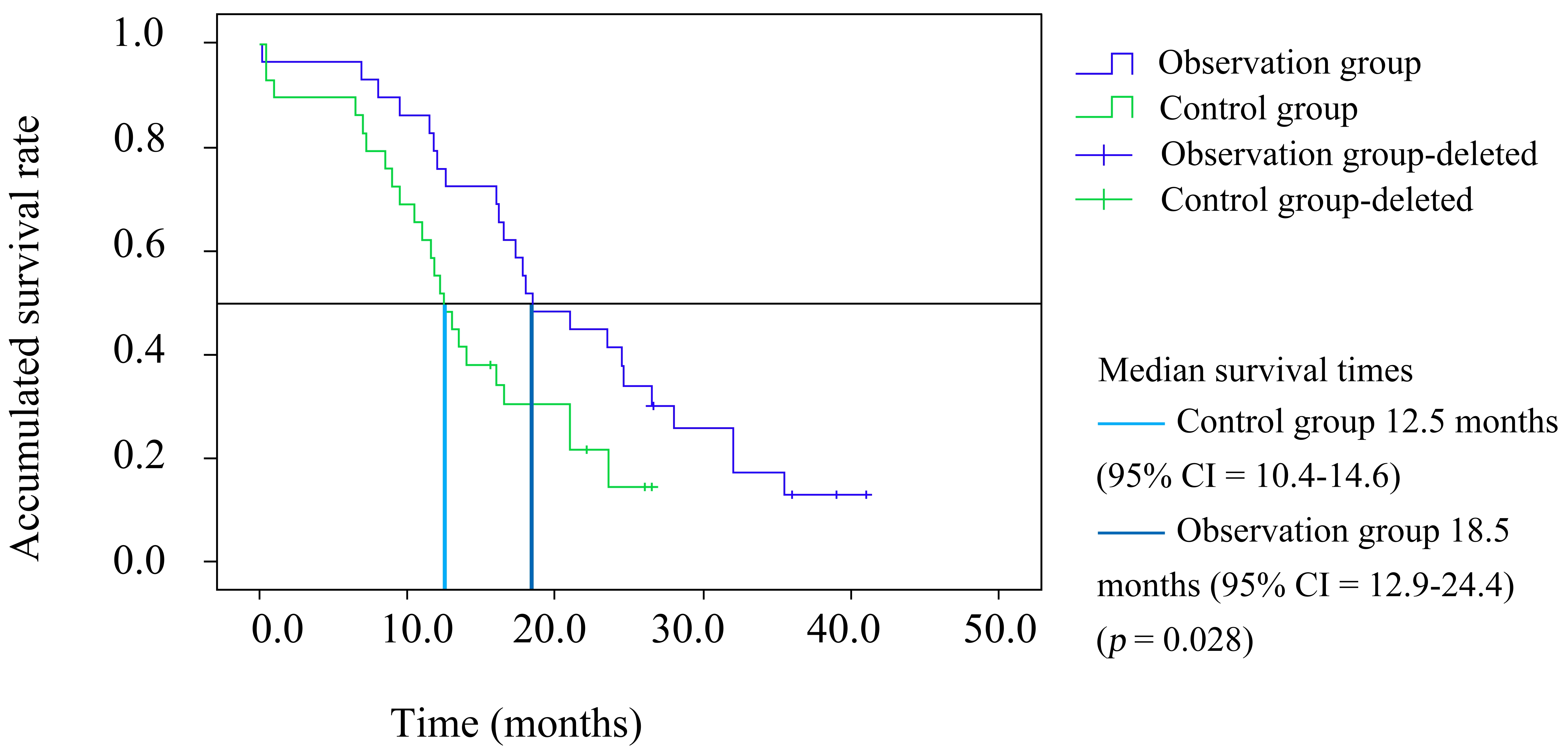 Overall survival curves for the observation and control groups
post surgery. CI: Confidence interval.
