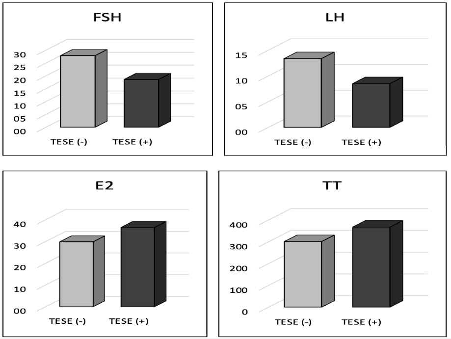 Hormone levels in the TESE (+) and TESE (−) groups. Follicle 
stimulating hormone (FSH) and luteinizing hormone (LH) were higher in the TESE 
(−) group, and estradiol (E2) and total testosterone (TT) were higher in the TESE 
(+) group.