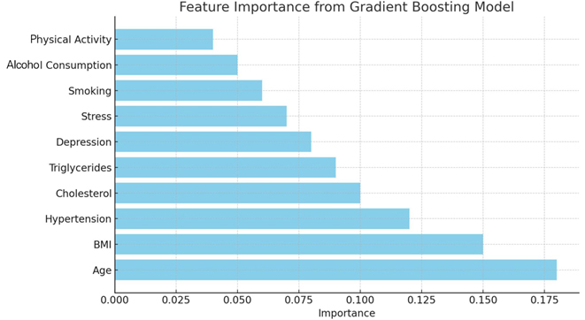 Feature importance from multi-output gradient boosting. BMI:
Body Mass Index.