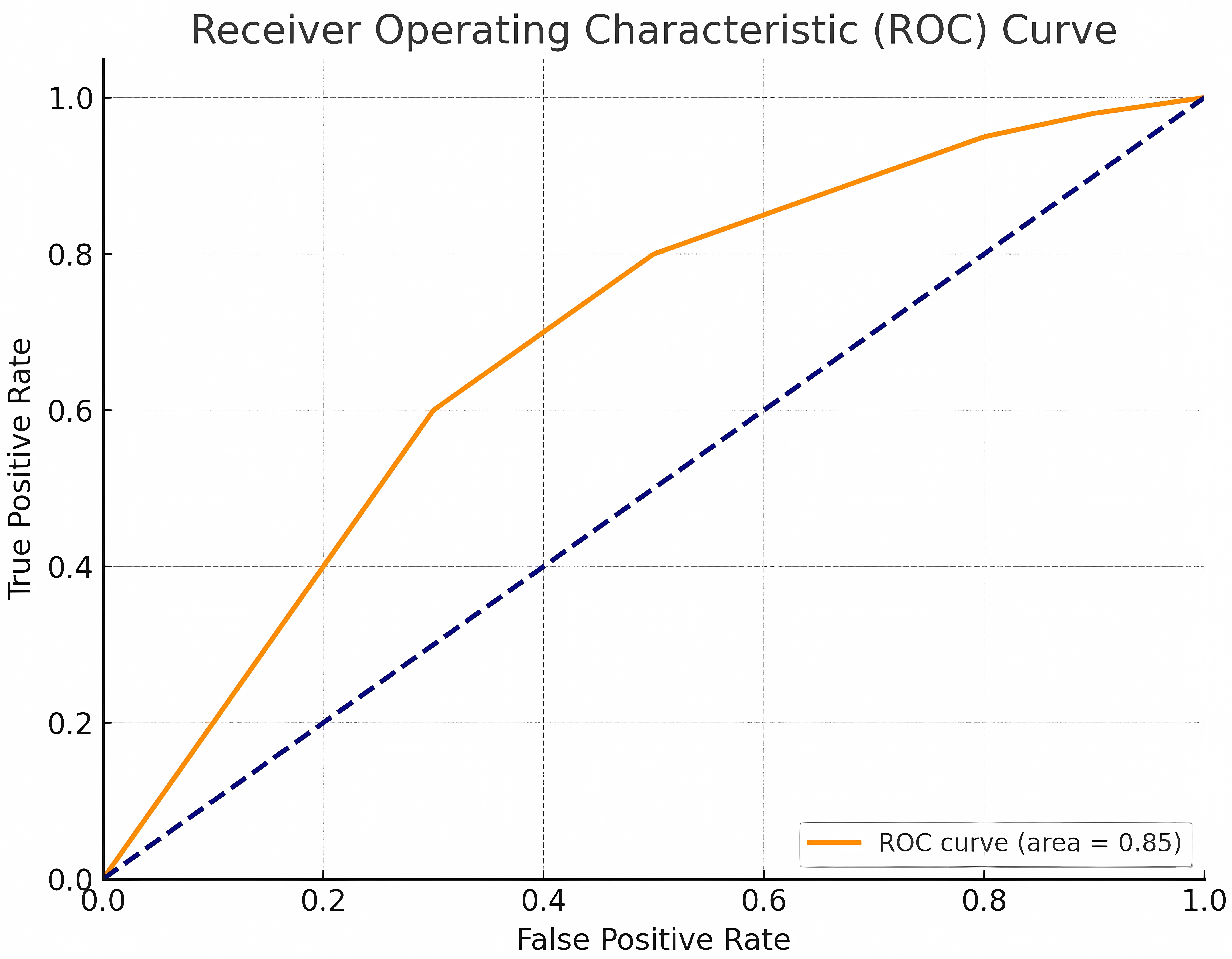 ROC curve.