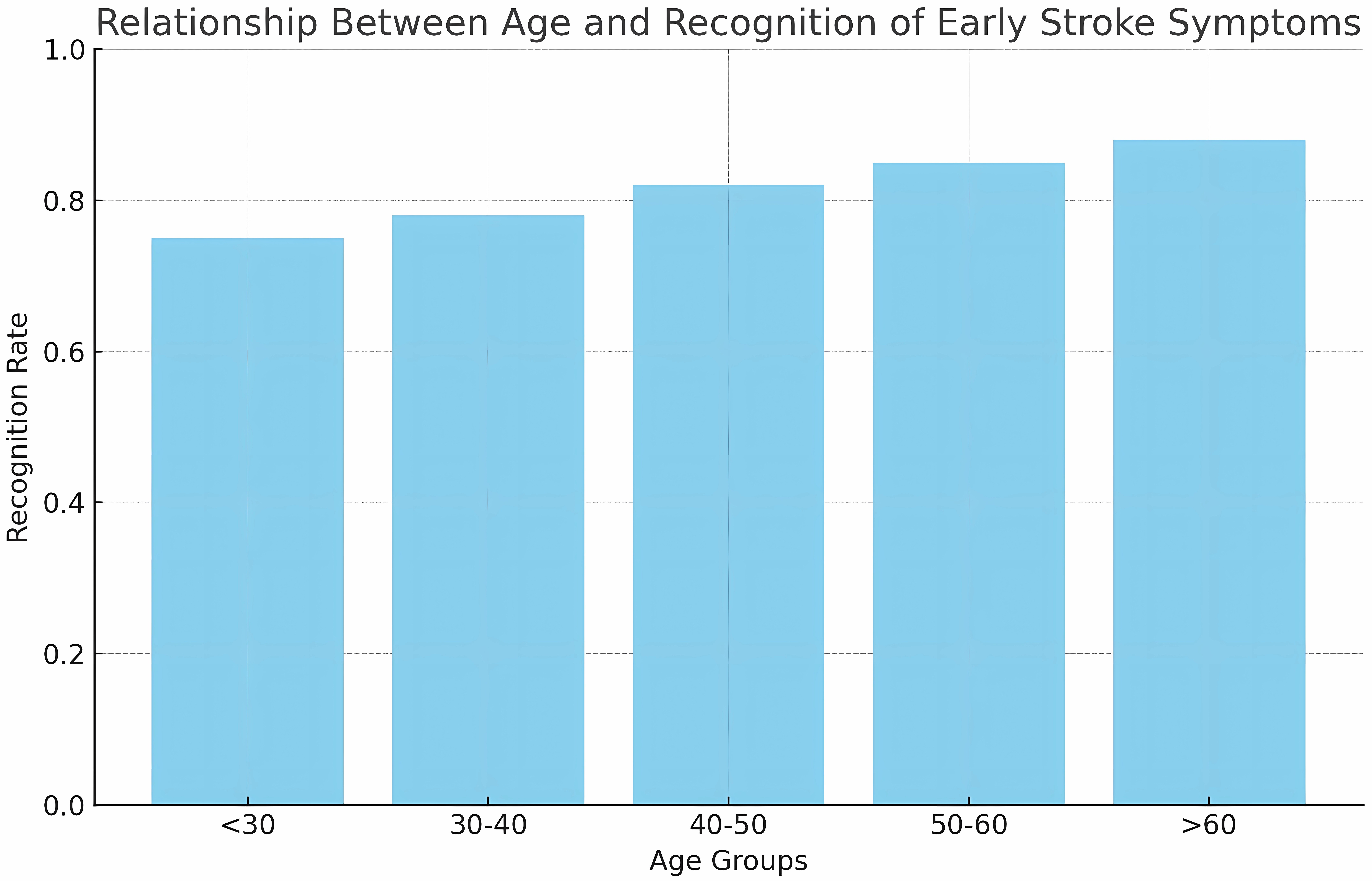 Relationship between age and recognition of early stroke
symptoms.