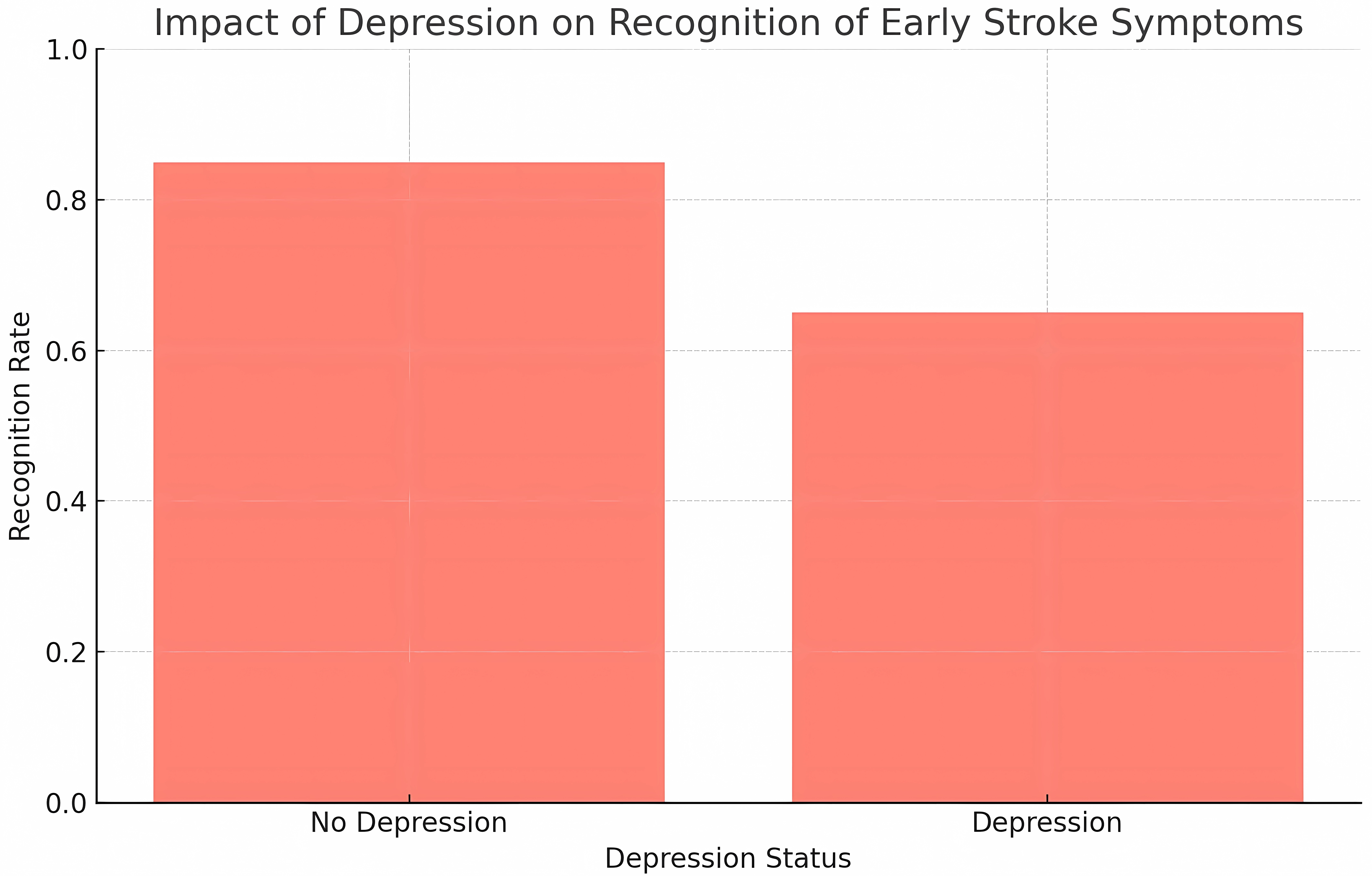 Impact of depression on recognition of early stroke symptoms.