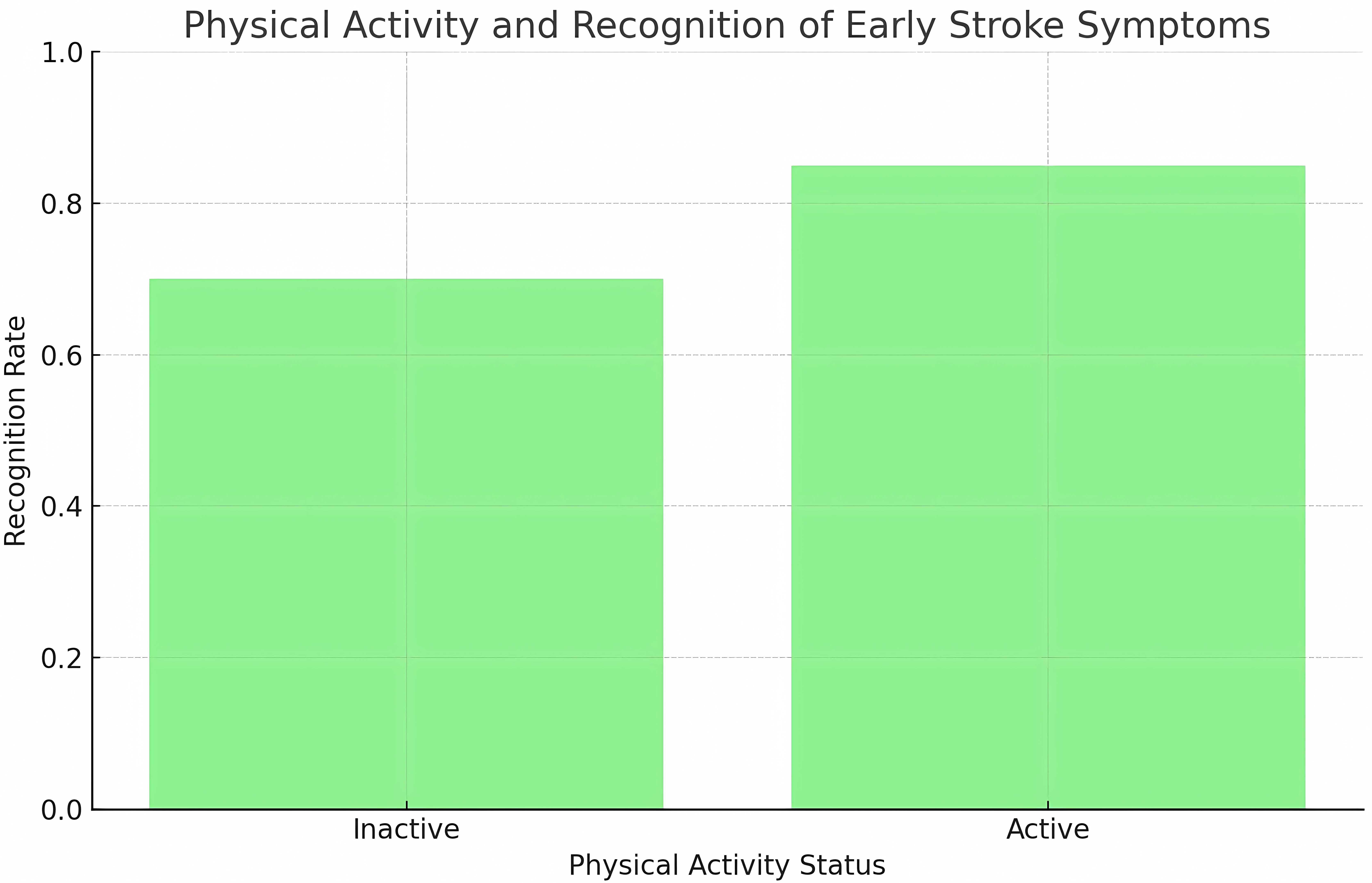 Physical activity and recognition of early stroke symptoms.