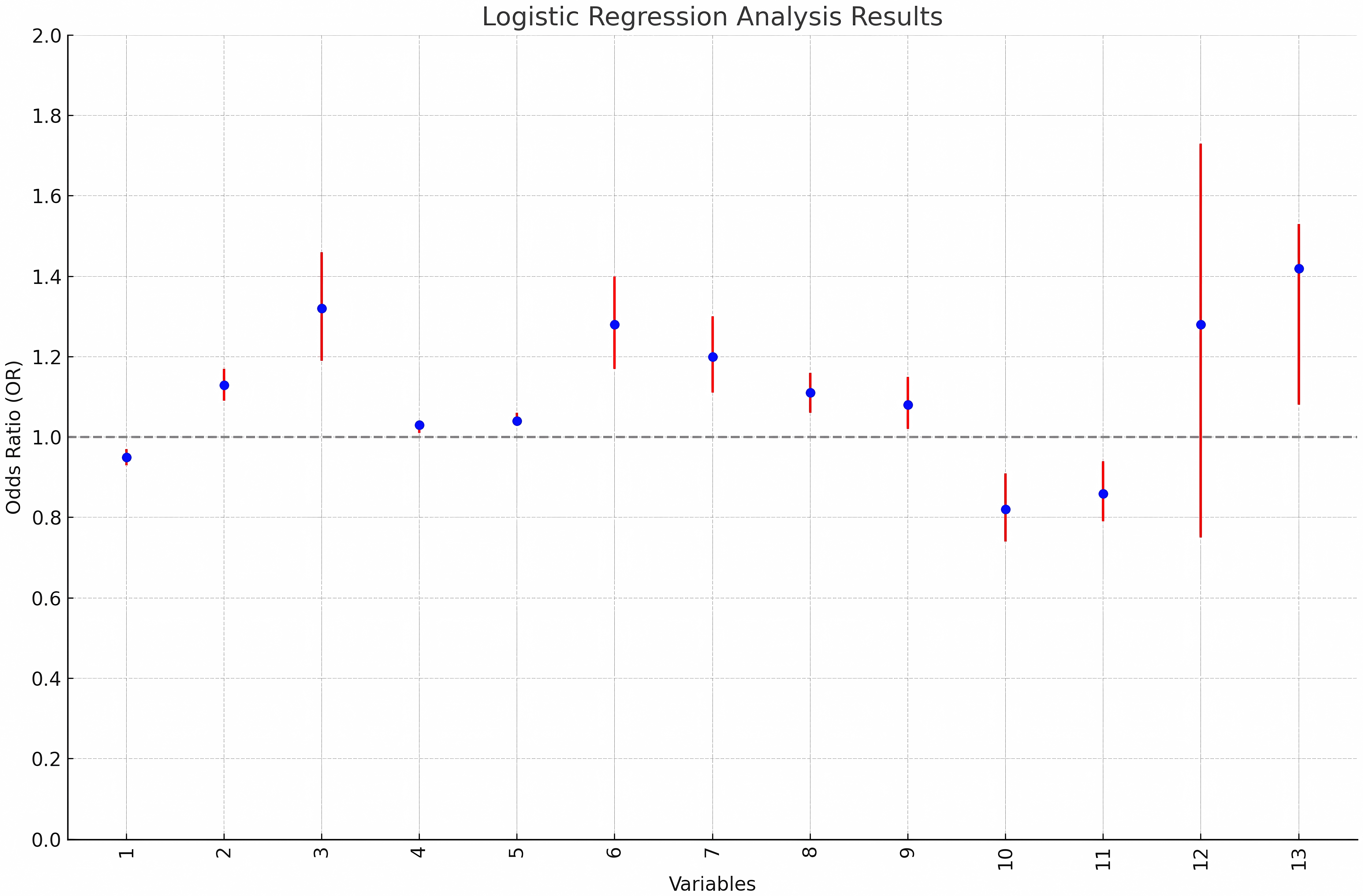 Results of multi-output gradient boosting and logistic
Regression Model.