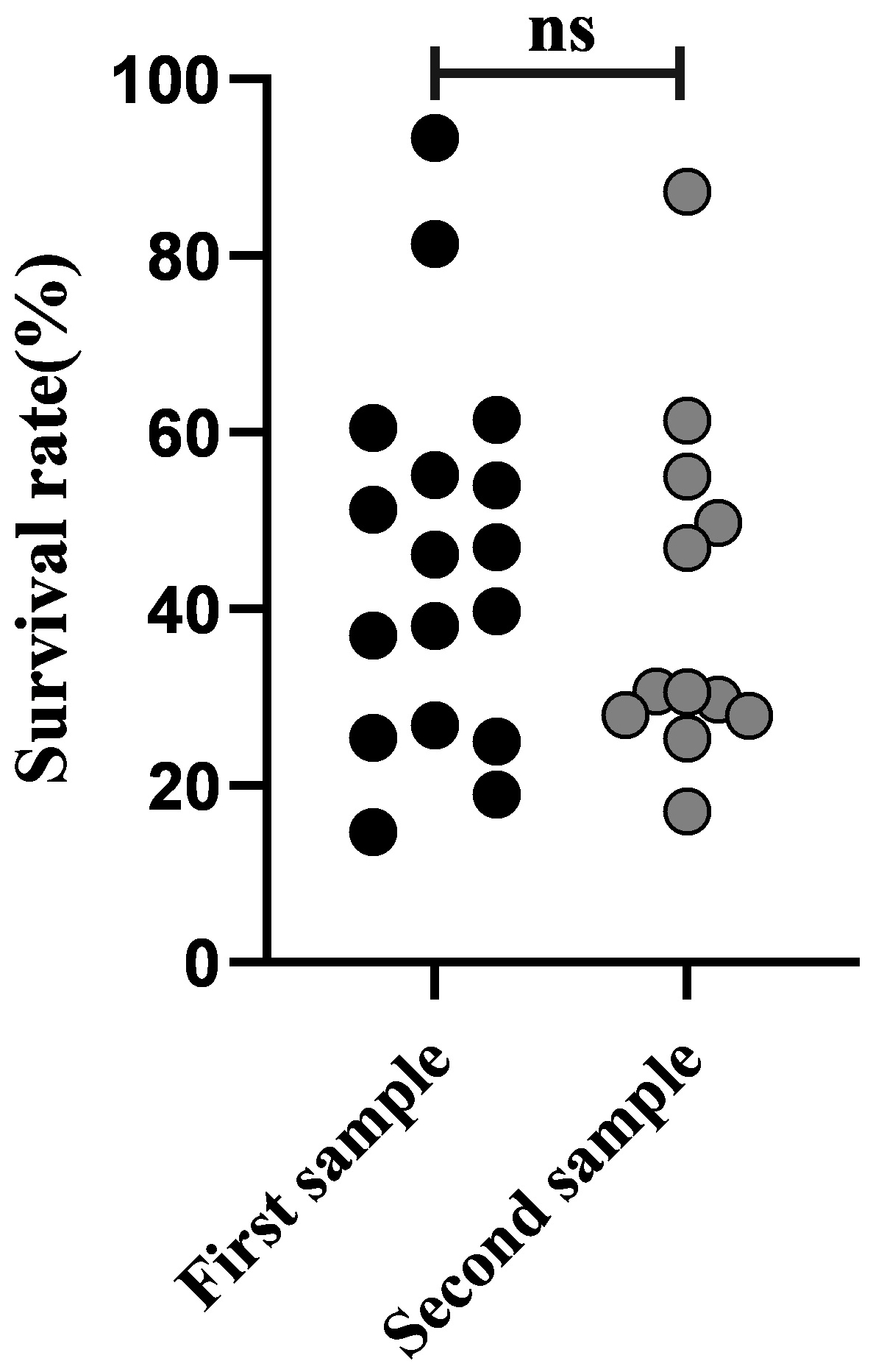 Comparison of post-thaw sperm survival rates between the first
and second semen samples. ns: no significant difference.
