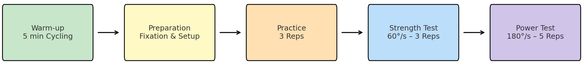 Isokinetic muscle function test measurement procedure.