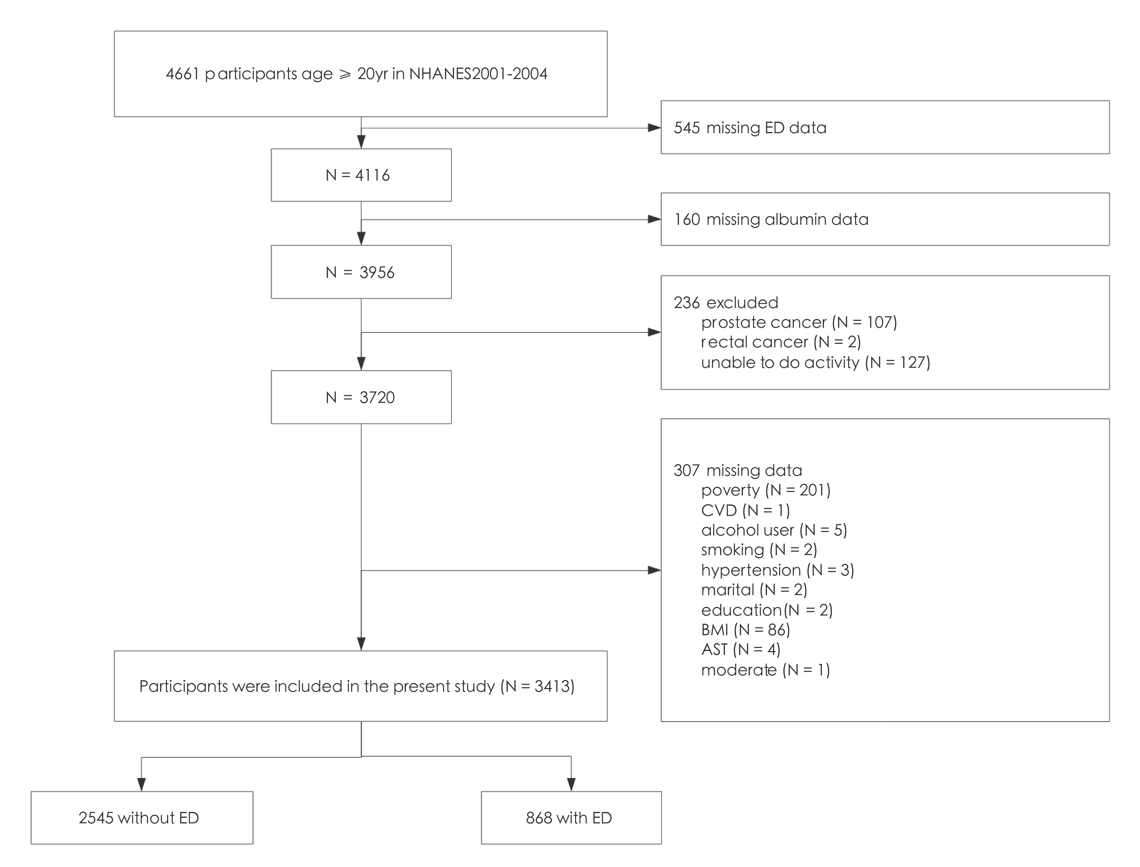 Flow Diagram of the screening and enrollment of study
participants. ED: erectile dysfunction; CVD: cardiovascular disease; BMI: body
mass index; AST: aspartate aminotransferase; NHANES: National Health and
Nutrition Examination Survey.