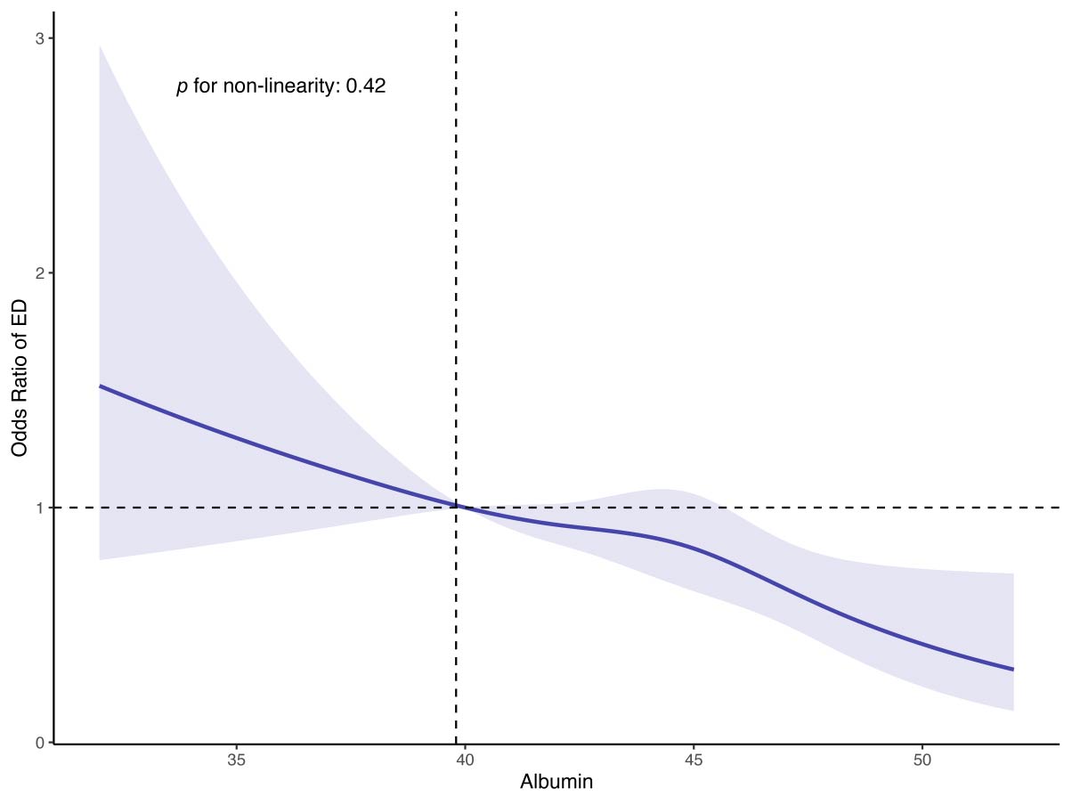 Smooth curve fitting for serum albumin and ED. The area between the
upper and lower light blue represents the 95% CI. The blue solid line indicates
that the negative linear association between albumin and ED is proven by
generalized additive model. ED: erectile dysfunction.