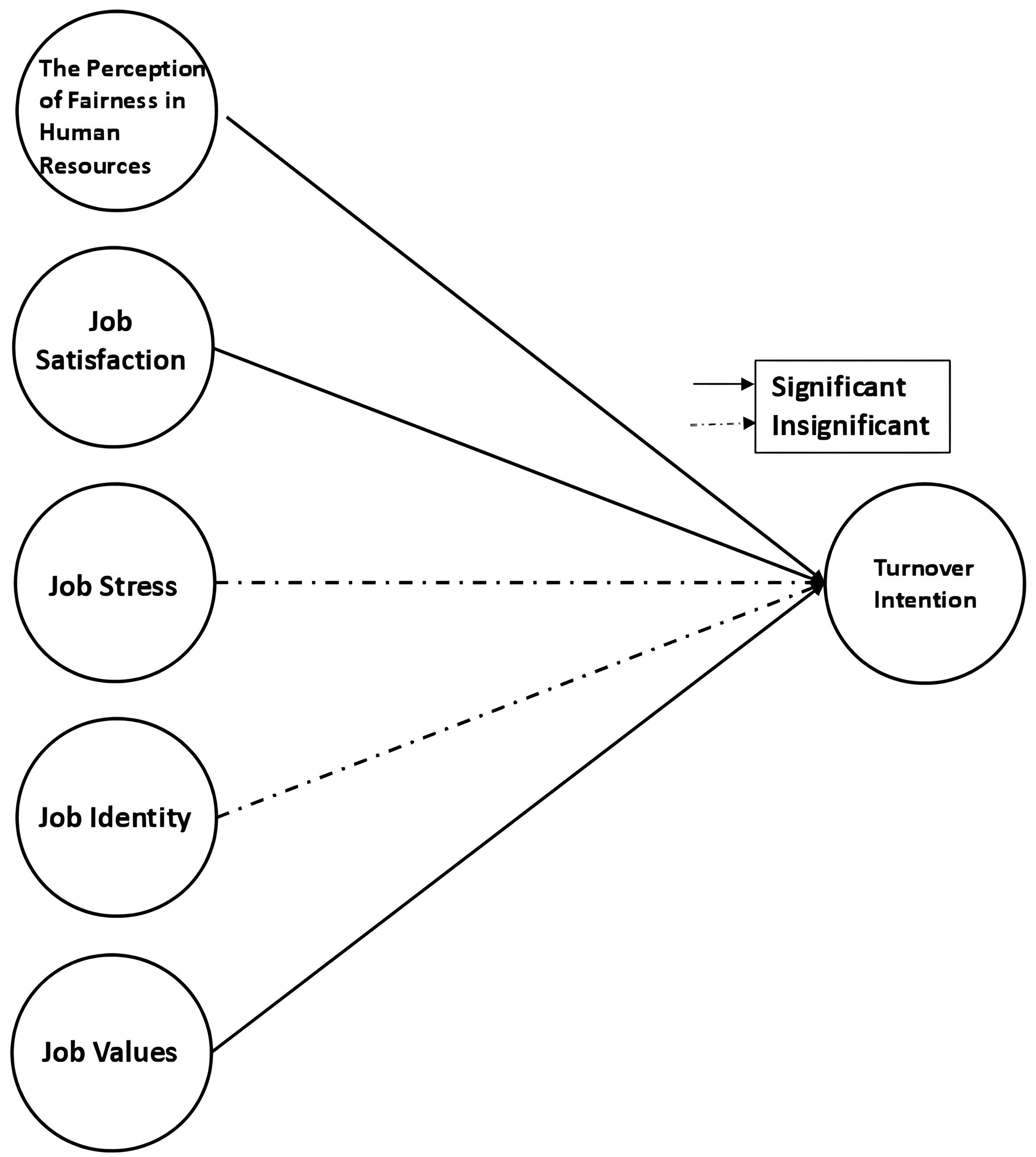 Turnover intention among MZ generation male physician assistant
nurses in South Korea: influencing factors.†: p <
0.10: Not statistically significant but indicates a potential trend.