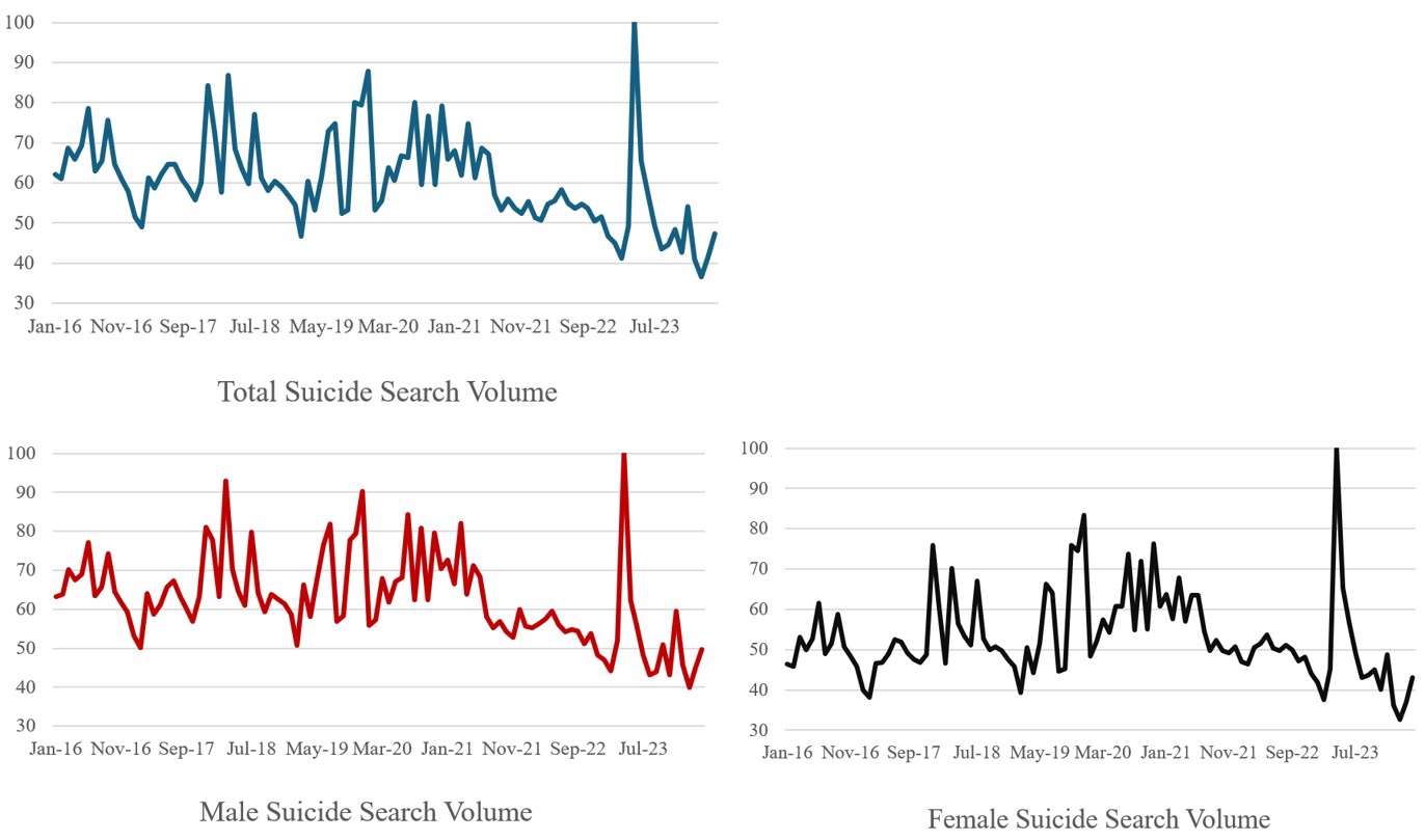 Monthly search volume for suicide.