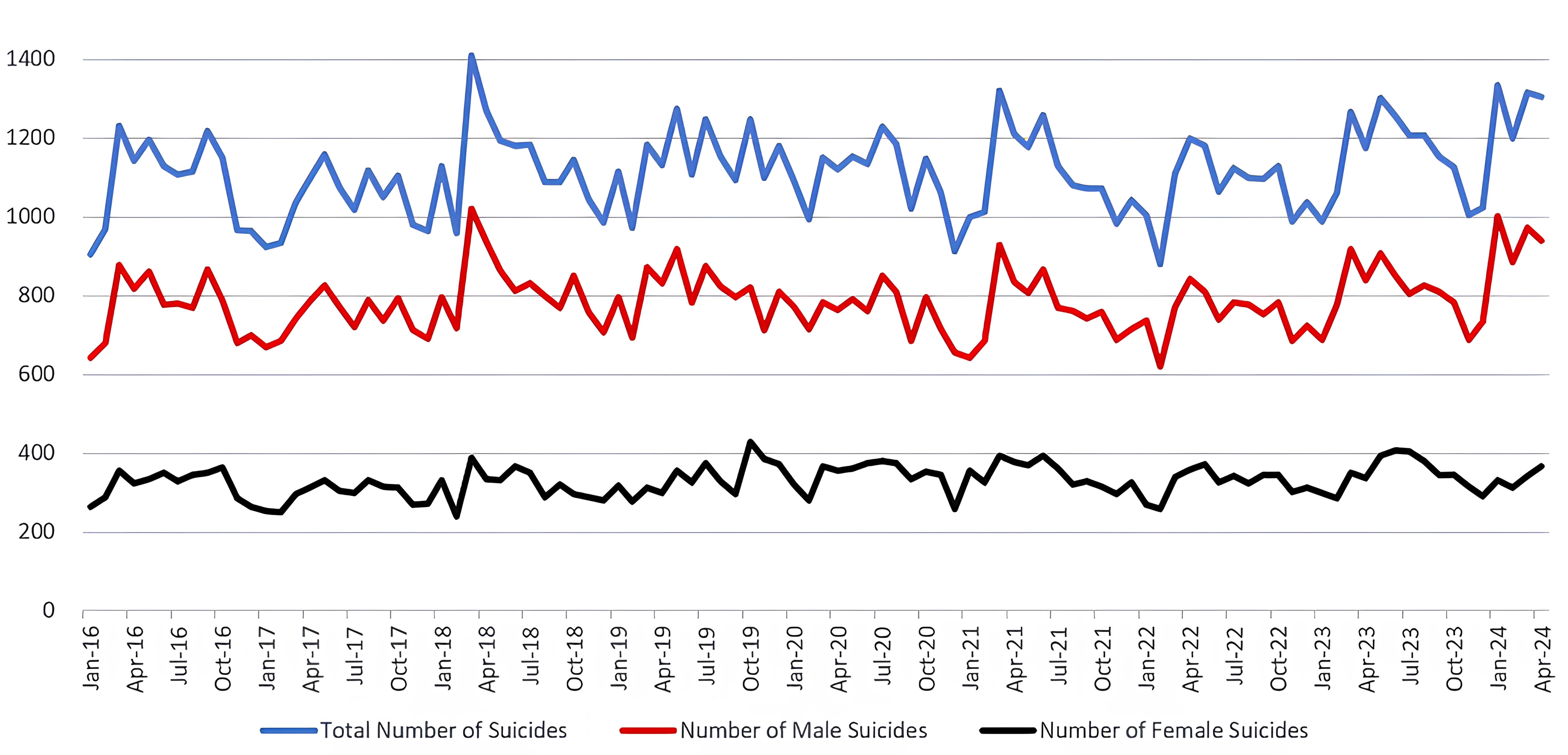 Number of suicides.