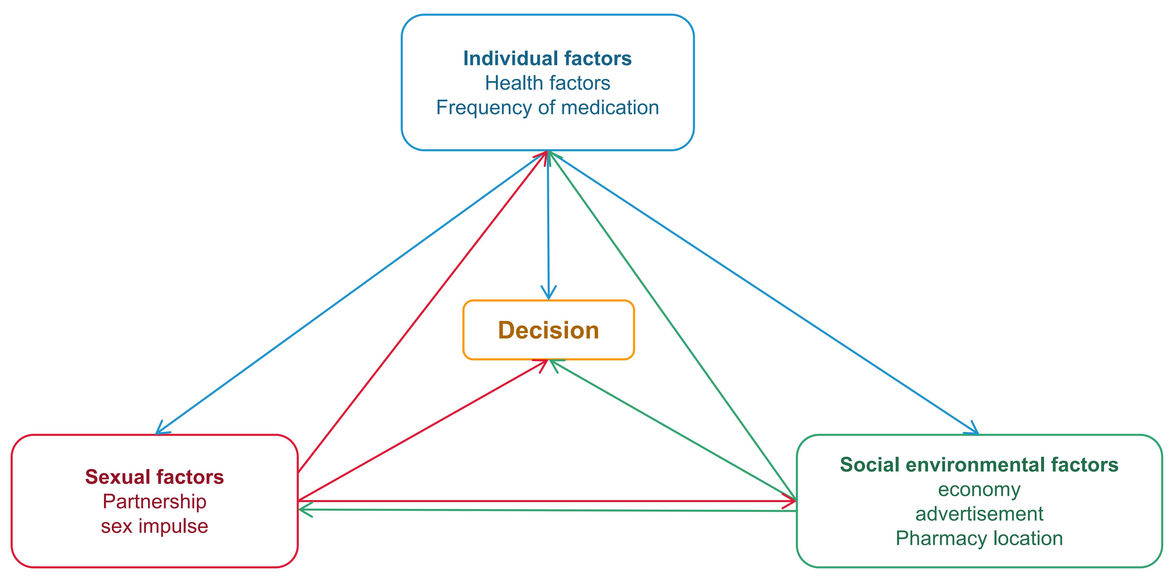 Theoretical model diagram showing factors affecting PrEP usage.