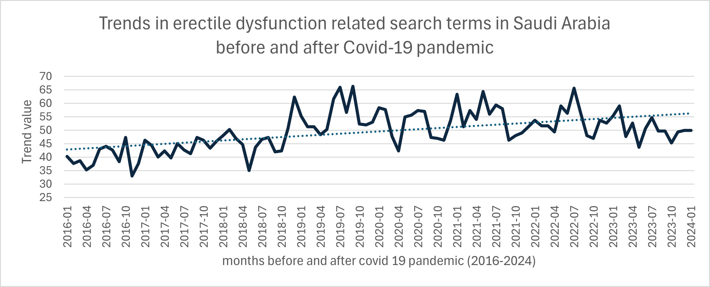 Trends in erectile dysfunction-related search
terms in Saudi Arabia pre and post-Covid-19 pandemic using an average of all the
keywords tadalafil, sildenafil and erectile dysfunction.