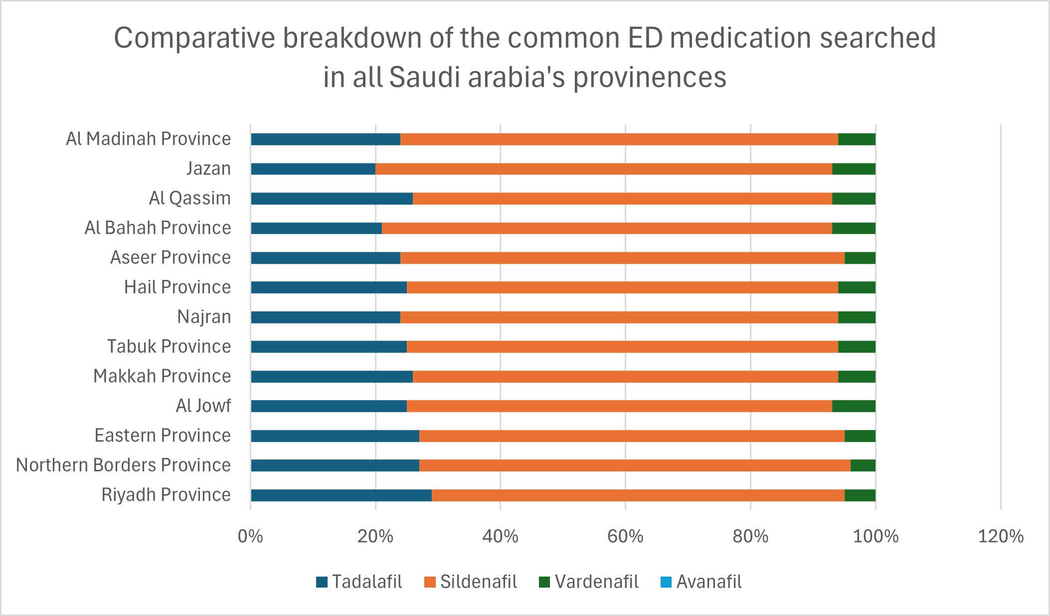Comparative breakdown of the most common search term in Saudi
Arabia pre and post-Covid-19 pandemic. ED: Erectile dysfunction.