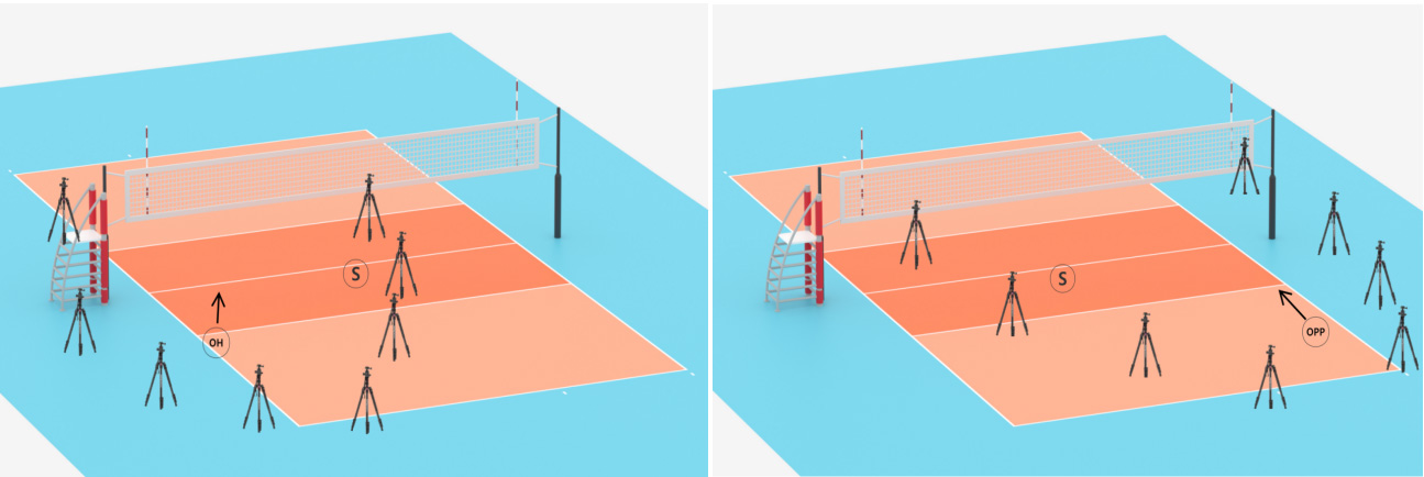 Camera setup schematics: on the left side is 
the OH position, while on the right side is the OPP position. OH: Outside 
Hitter; OPP: Opposite Hitter; S: Setter; Solid Arrows: Approach direction.