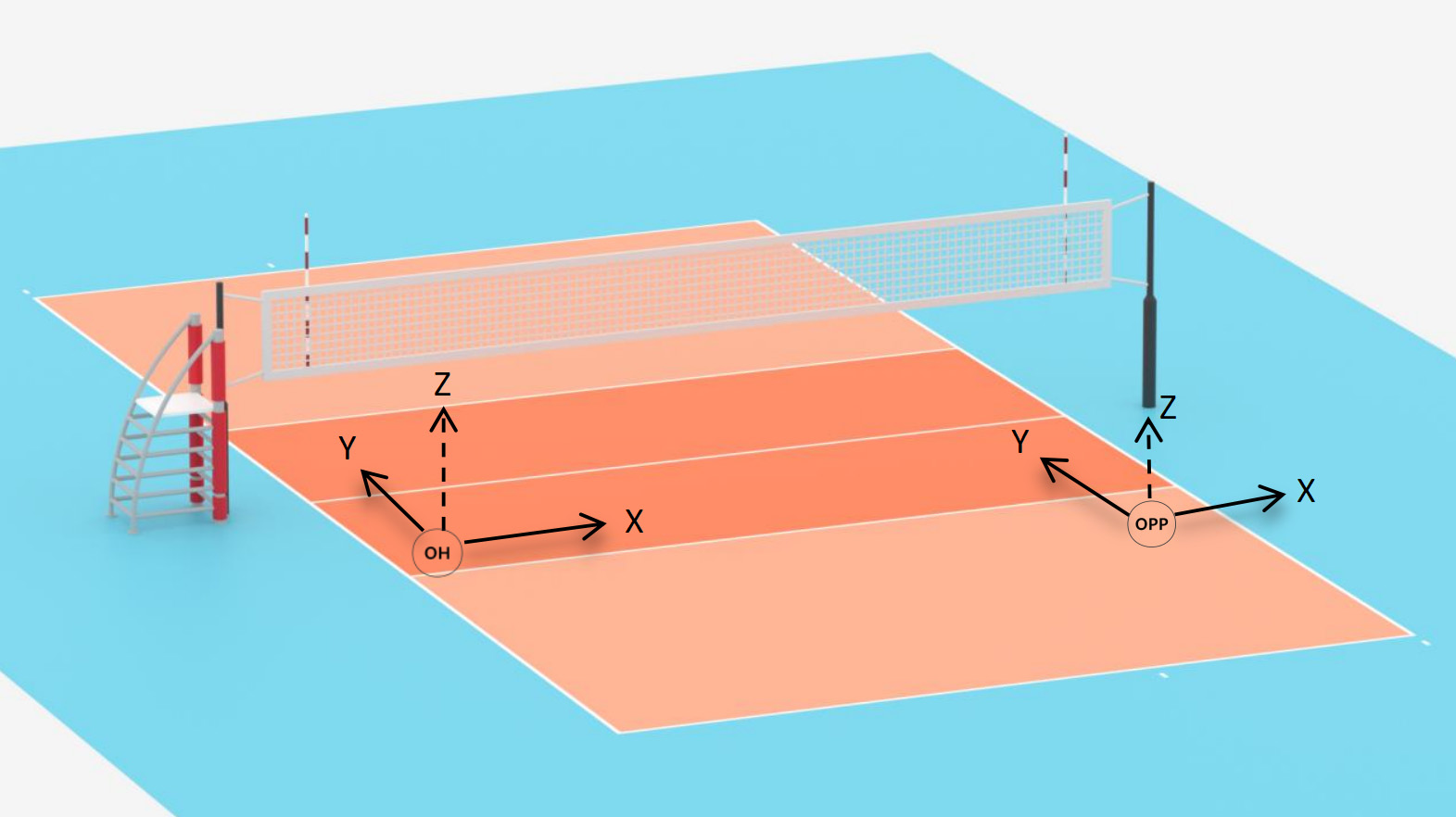 Coordinate system origin location. OH: Outside Hitter; OPP: 
Opposite Hitter.