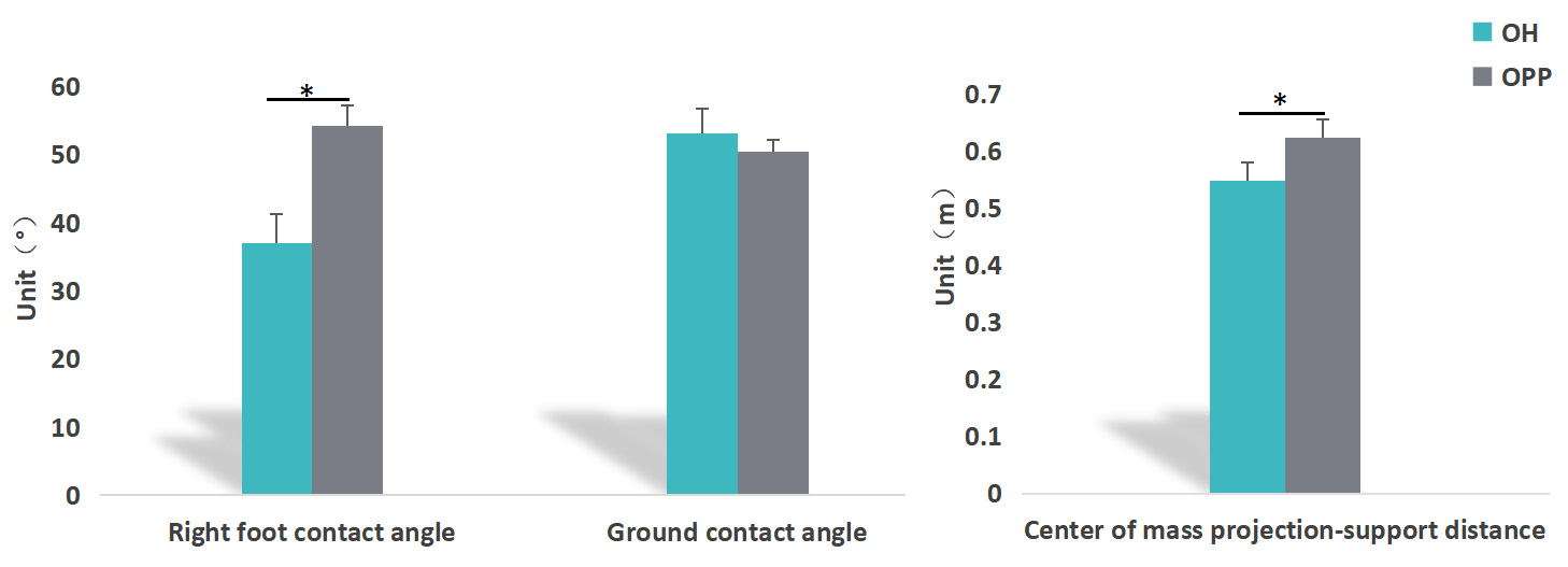 Kinematic signatures at T1. *: (p  < 0.05). OH: 
Outside hitter position; OPP: Opposite hitter position.